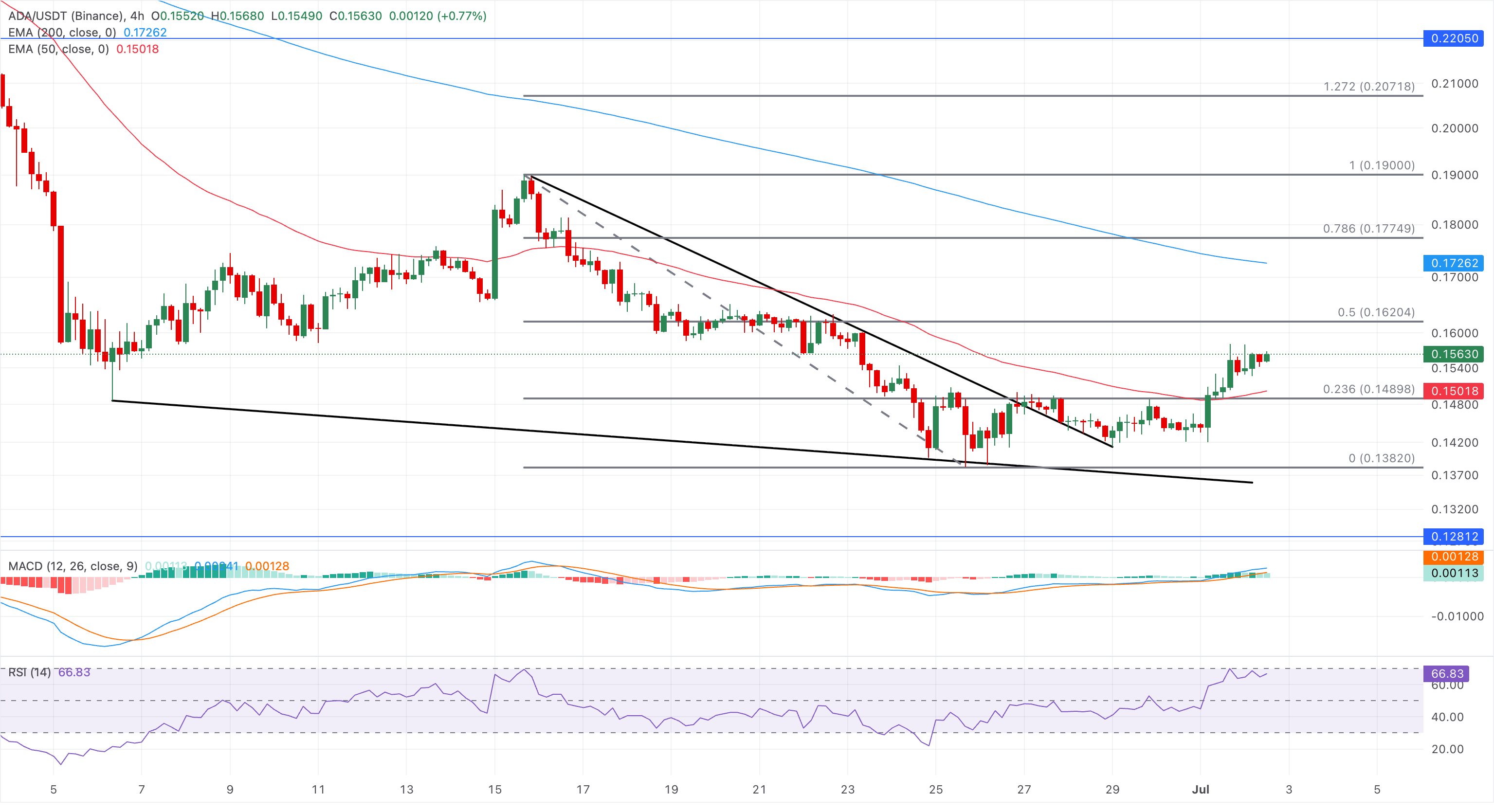 Chart Analysis ADA/USDT (Binance)
