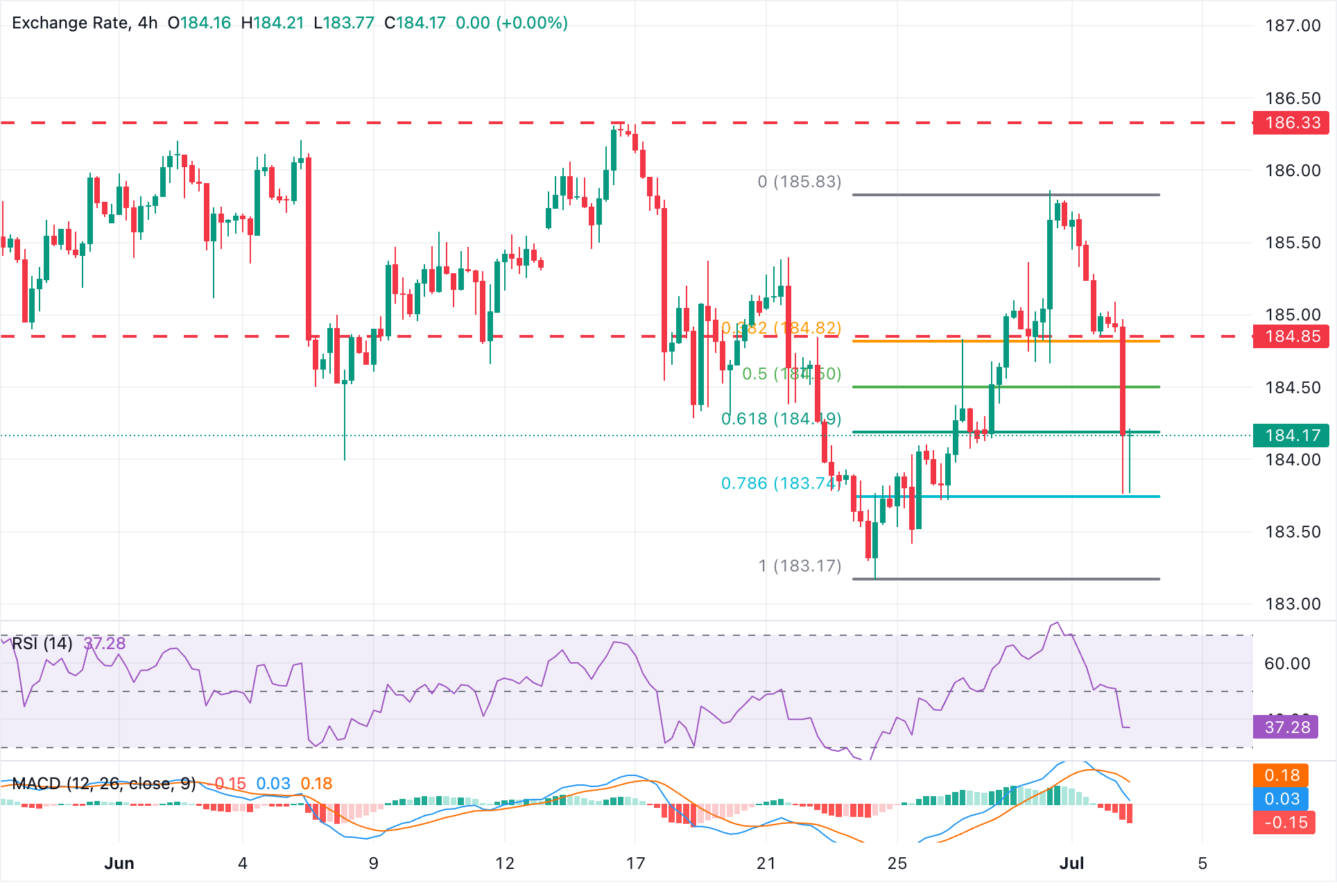 Chart Analysis EUR/JPY