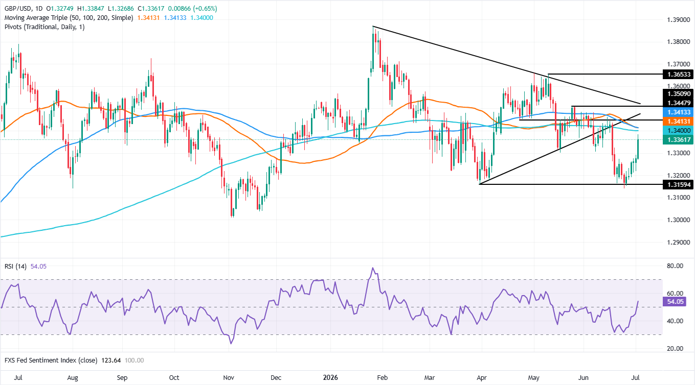 Chart Analysis GBP/USD