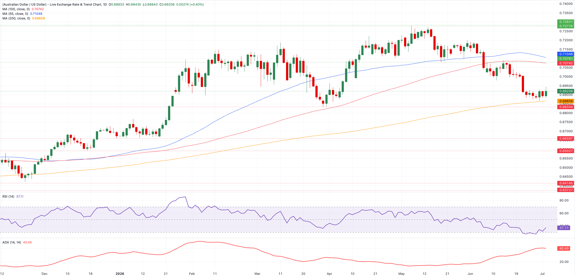 Chart Analysis AUD/USD
