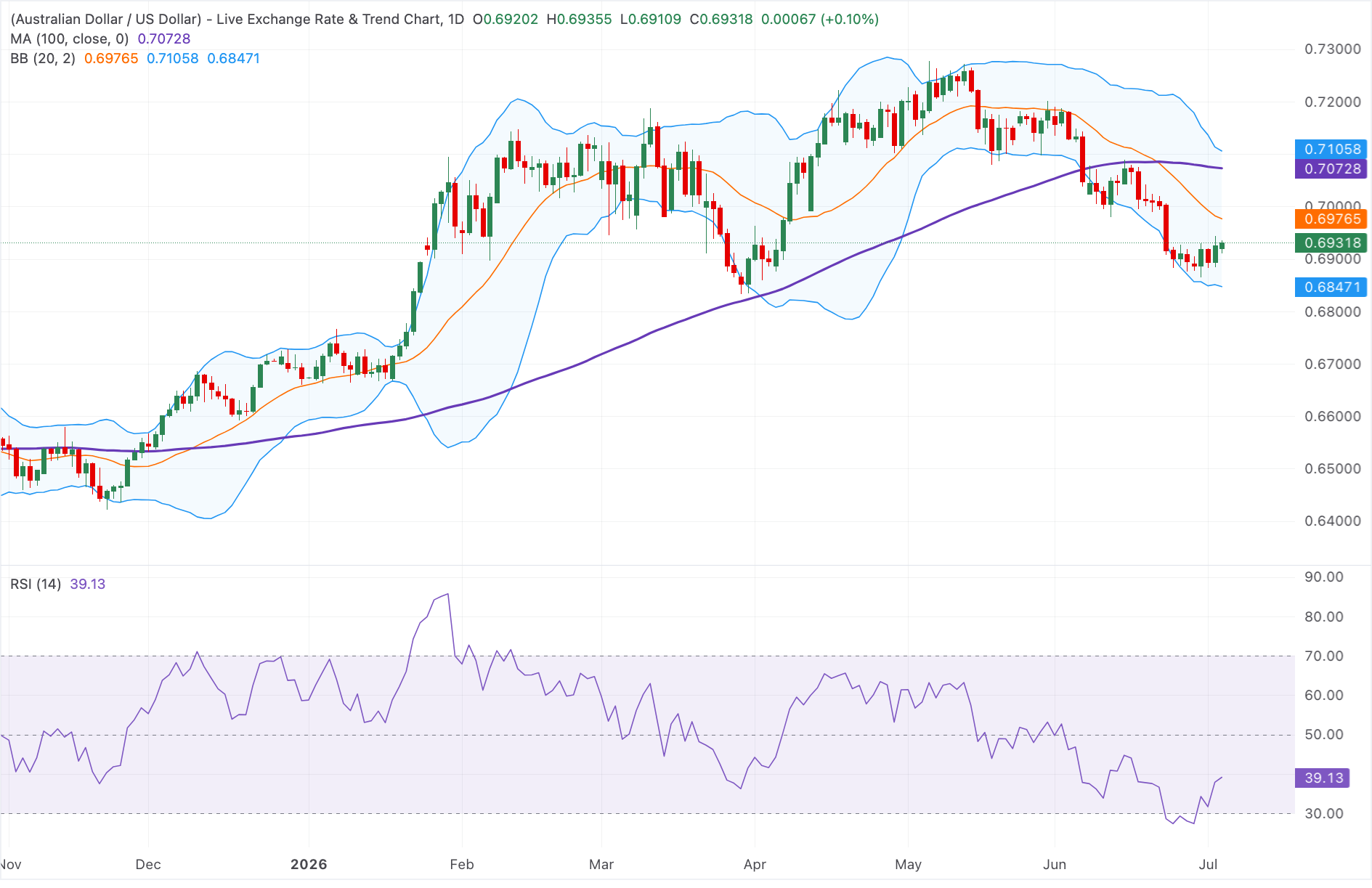 Chart Analysis AUD/USD