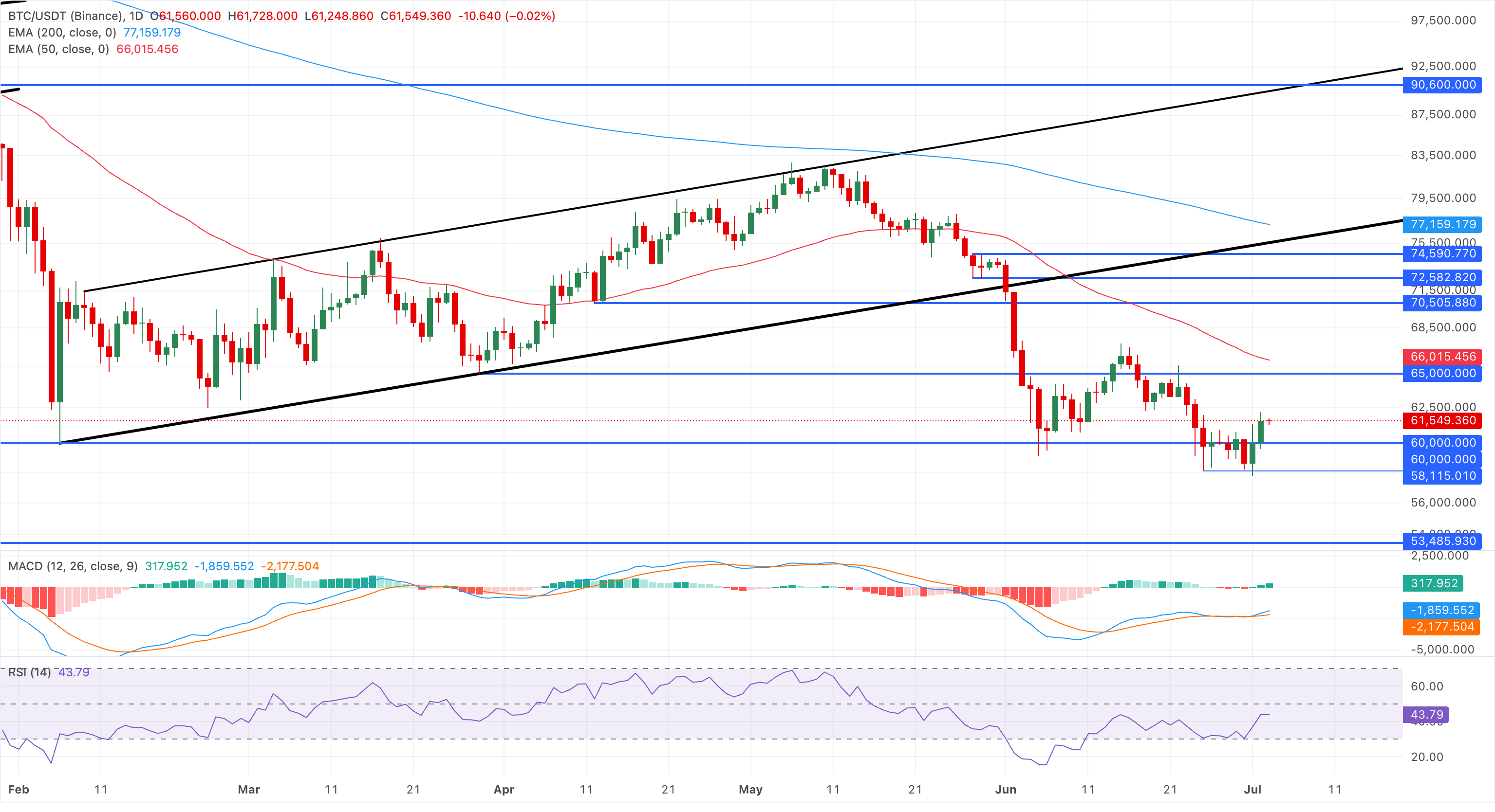 Chart Analysis BTC/USDT (Binance)