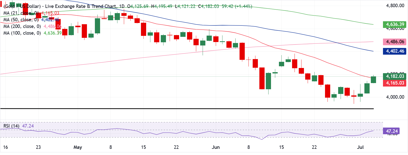 Chart Analysis XAU/USD