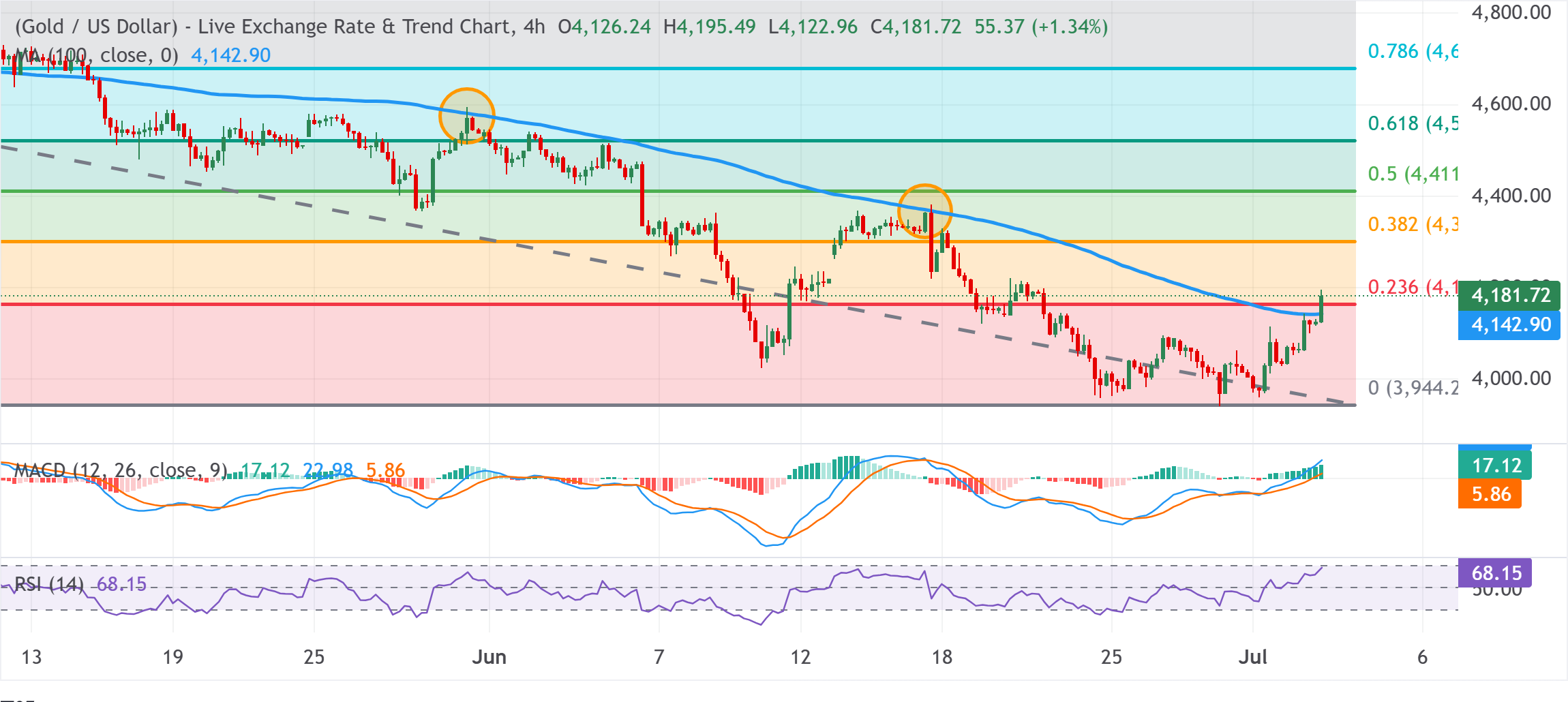 Chart Analysis XAU/USD