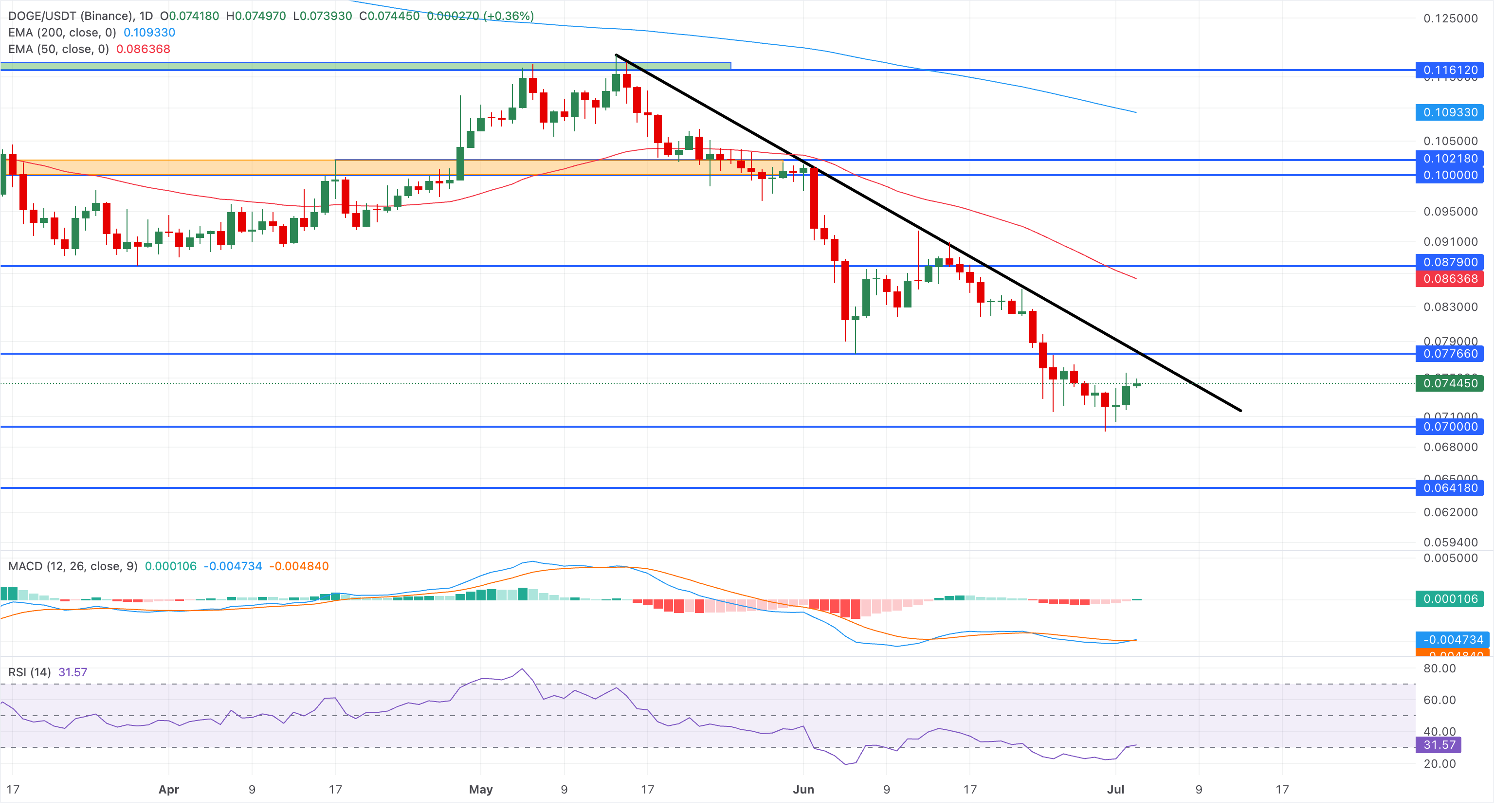 Chart Analysis DOGE/USDT (Binance)