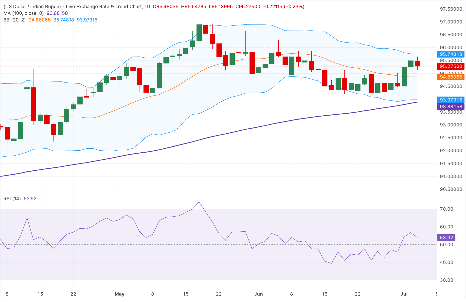 Chart Analysis USD/INR