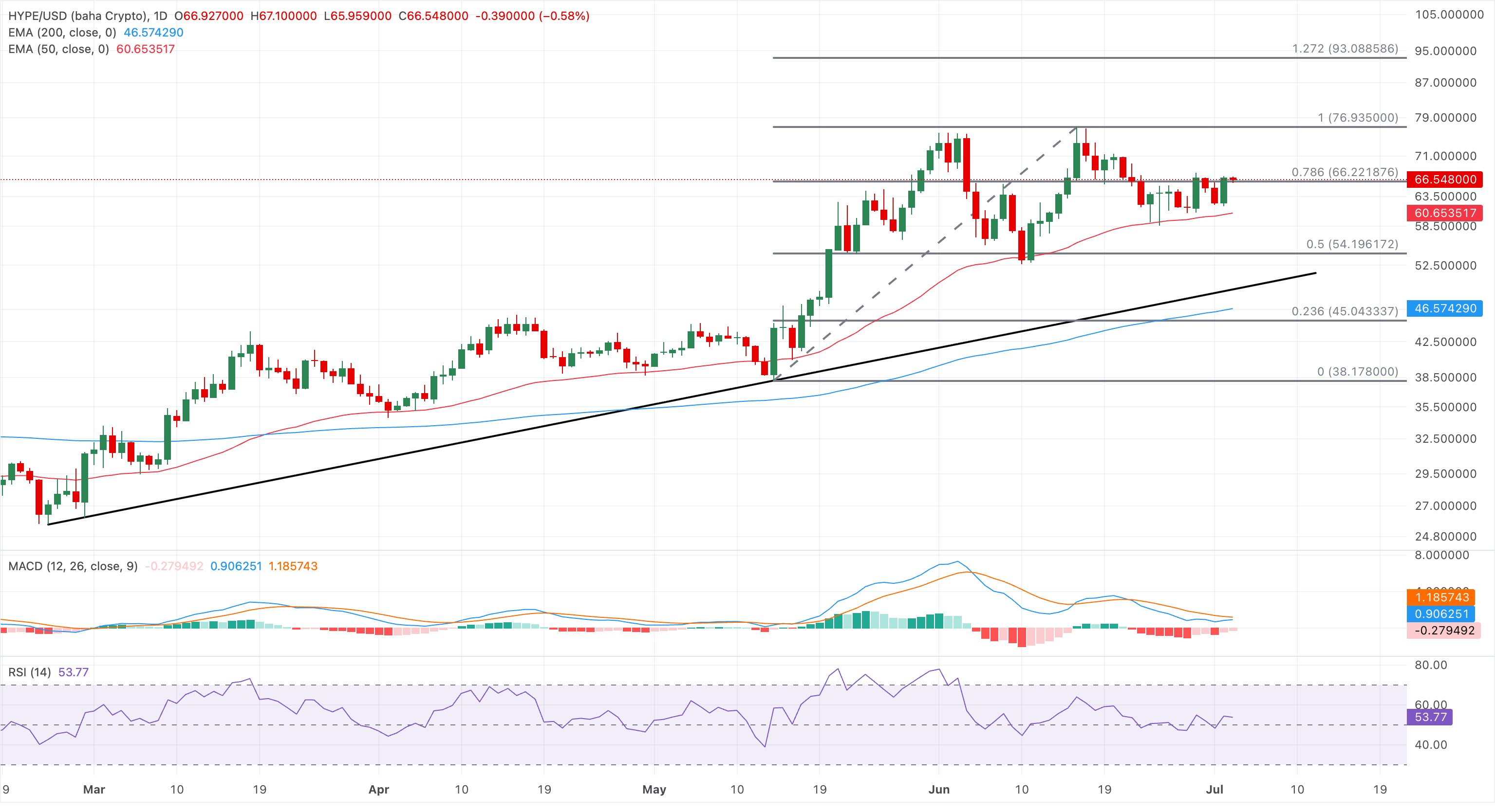 Chart Analysis HYPE/USD (baha Crypto)