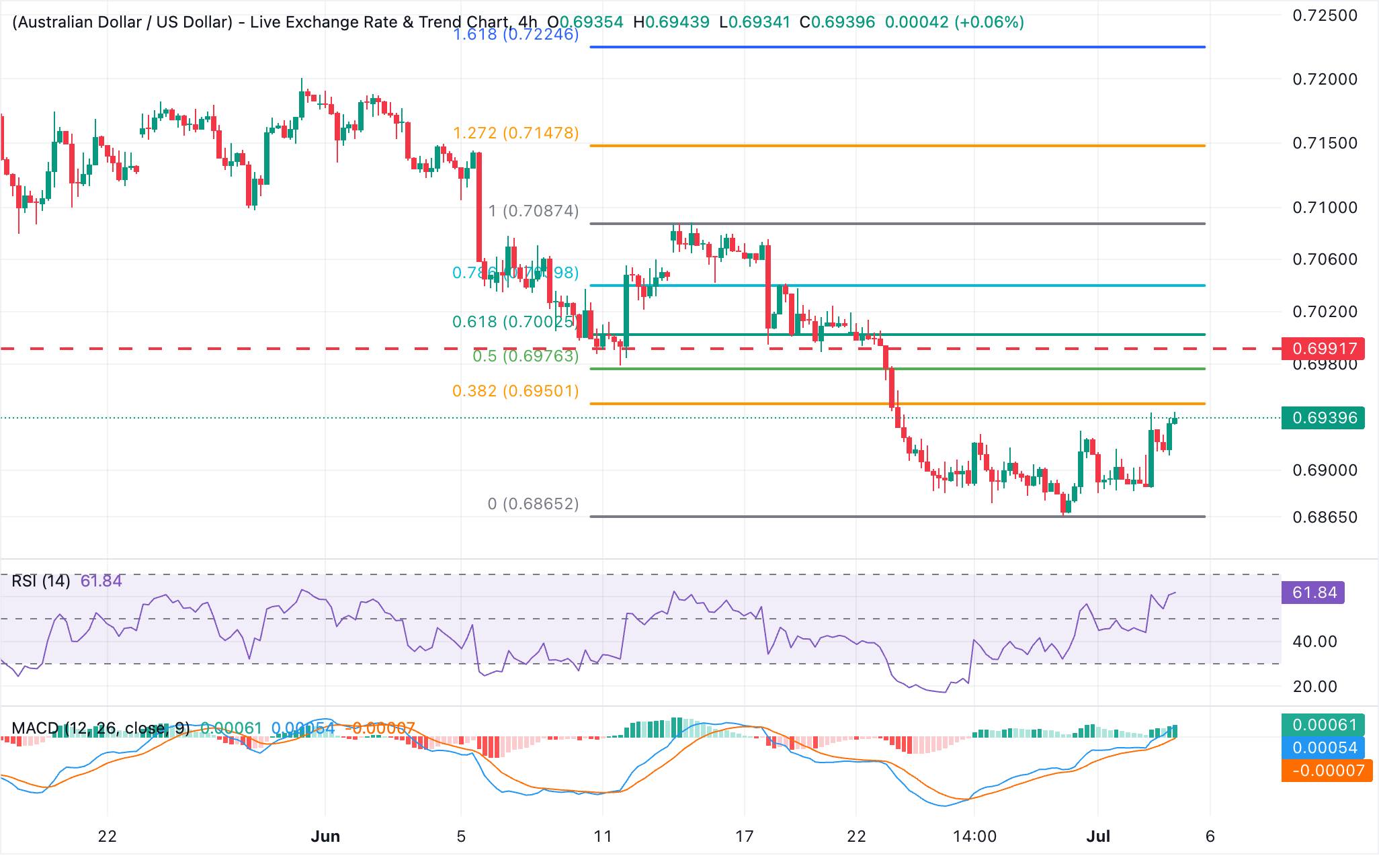 Chart Analysis AUD/USD