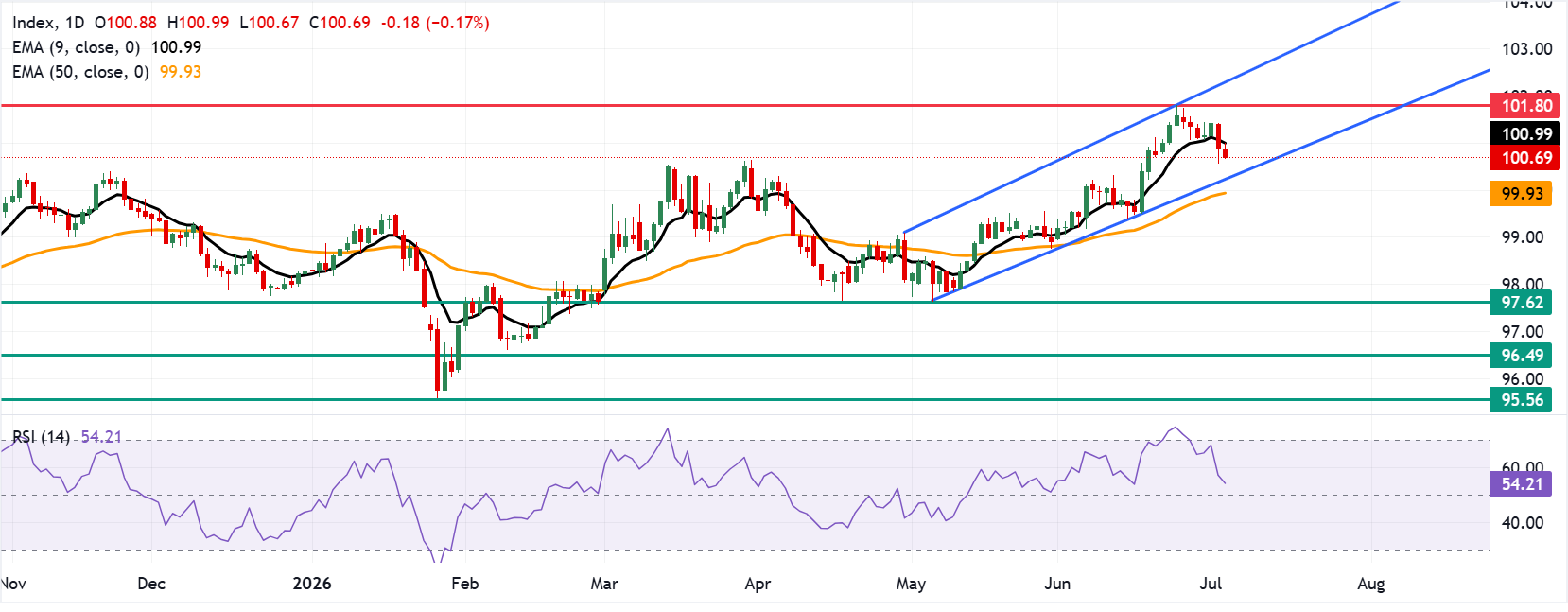 Chart Analysis Dollar Index Spot