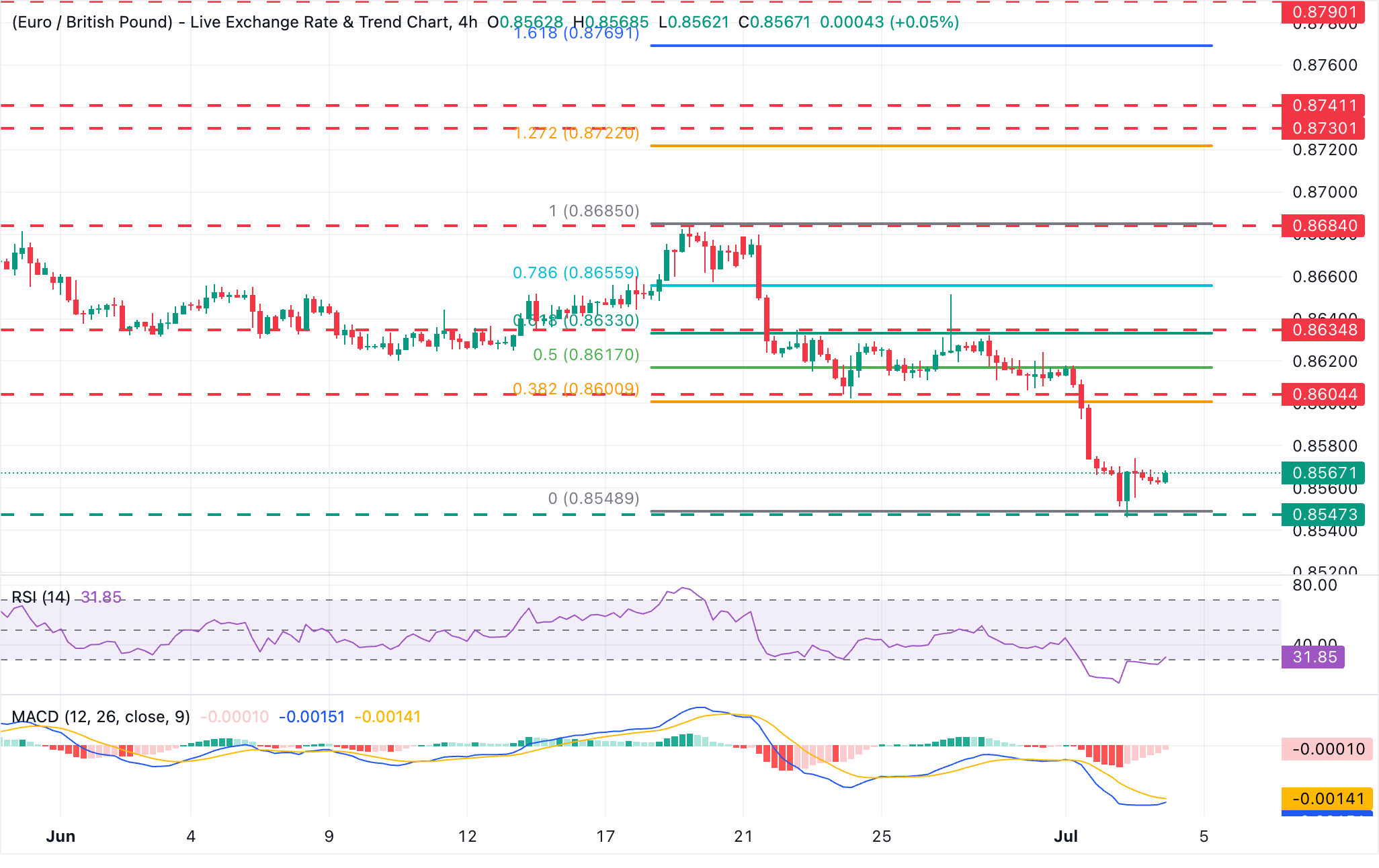 Chart Analysis EUR/GBP