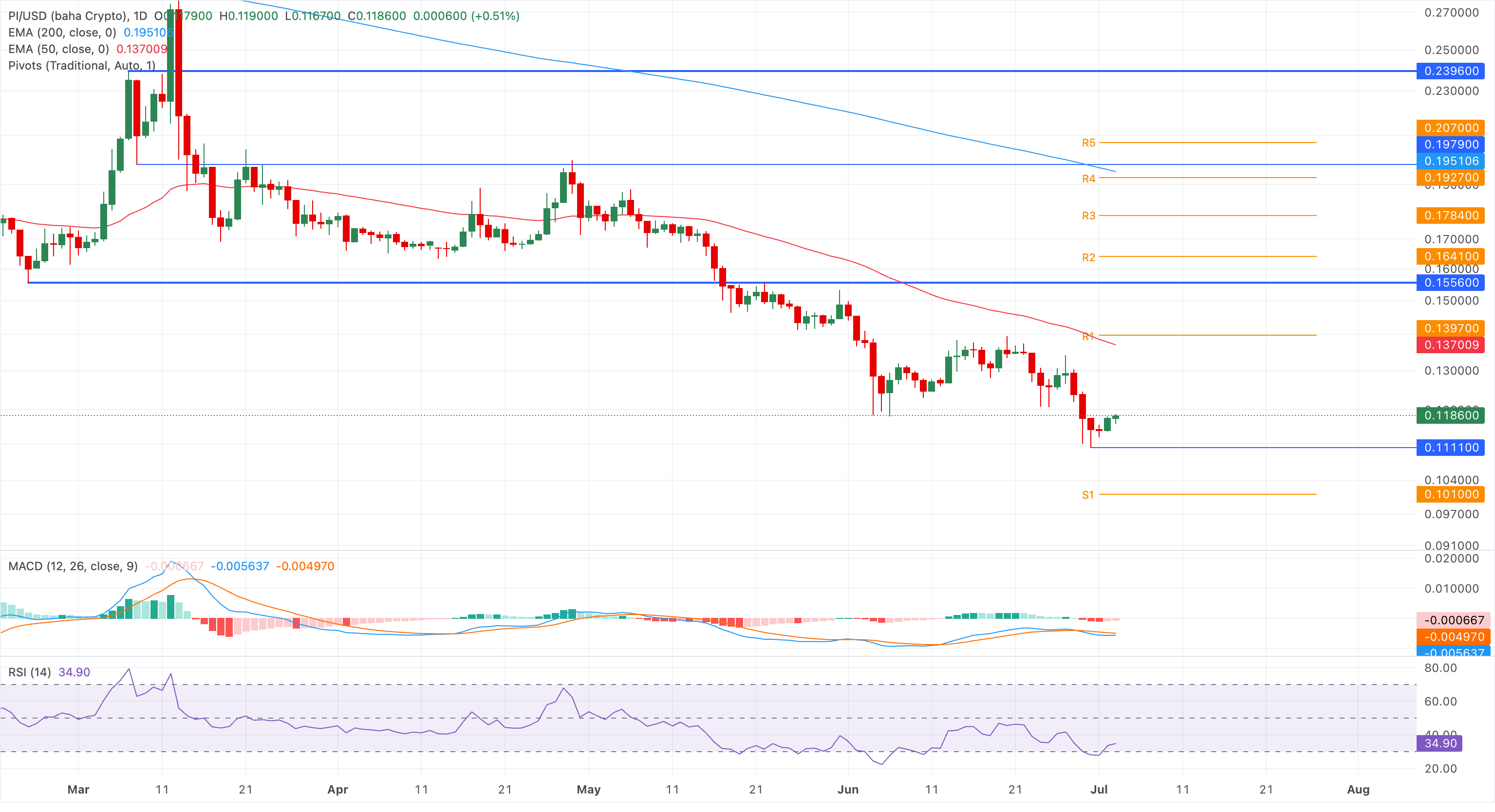 Chart Analysis PI/USD (baha Crypto)
