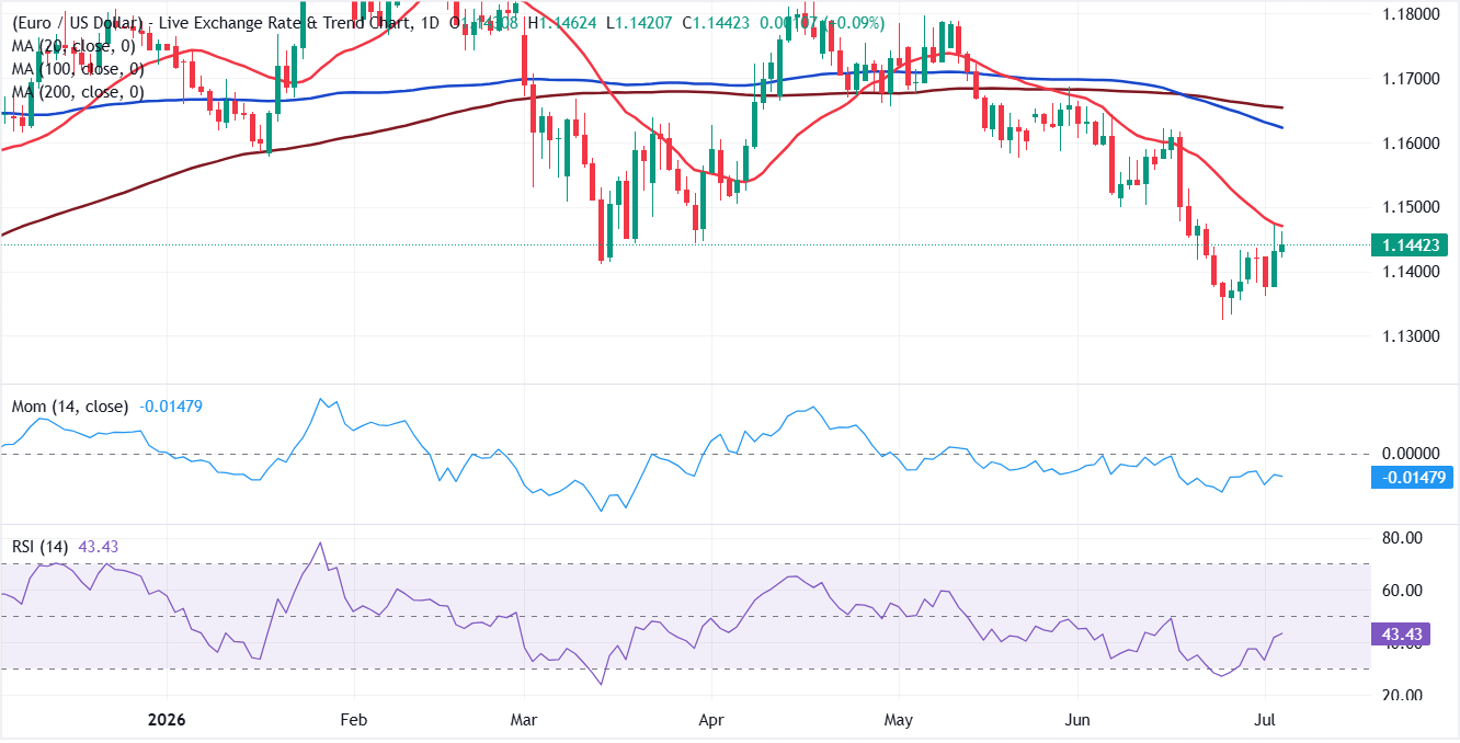 Chart Analysis EUR/USD