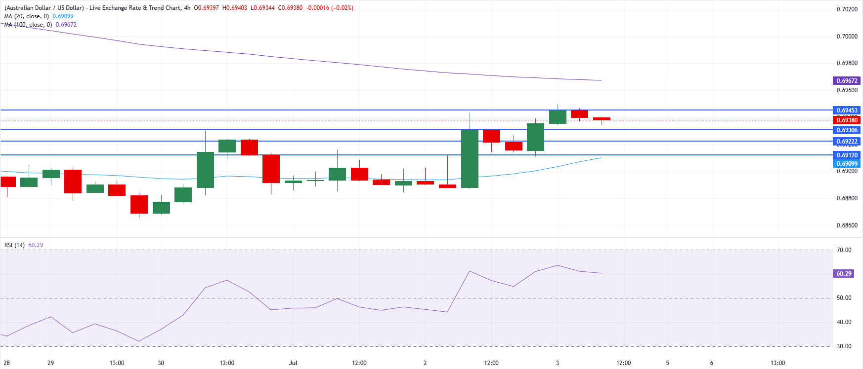 Chart Analysis AUD/USD