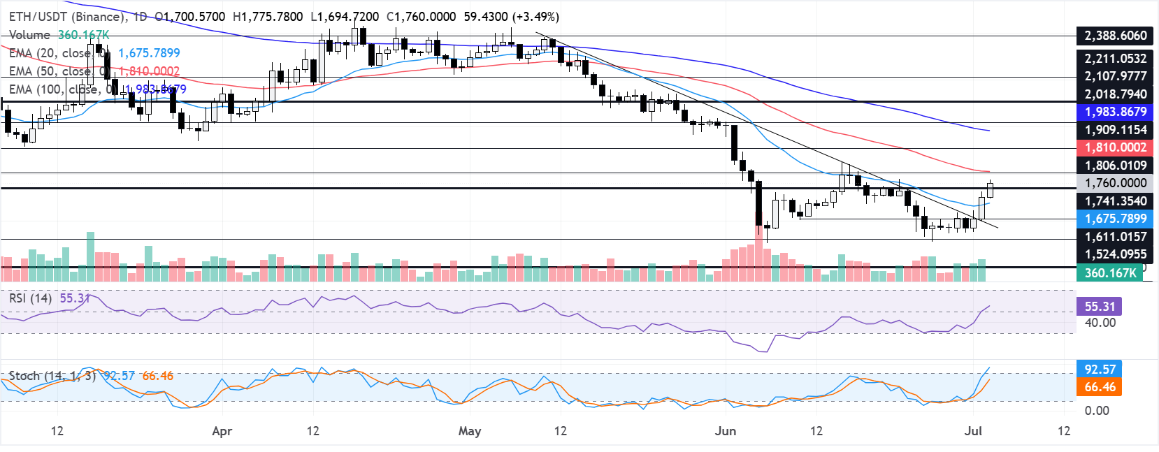 Chart Analysis ETH/USDT (Binance)