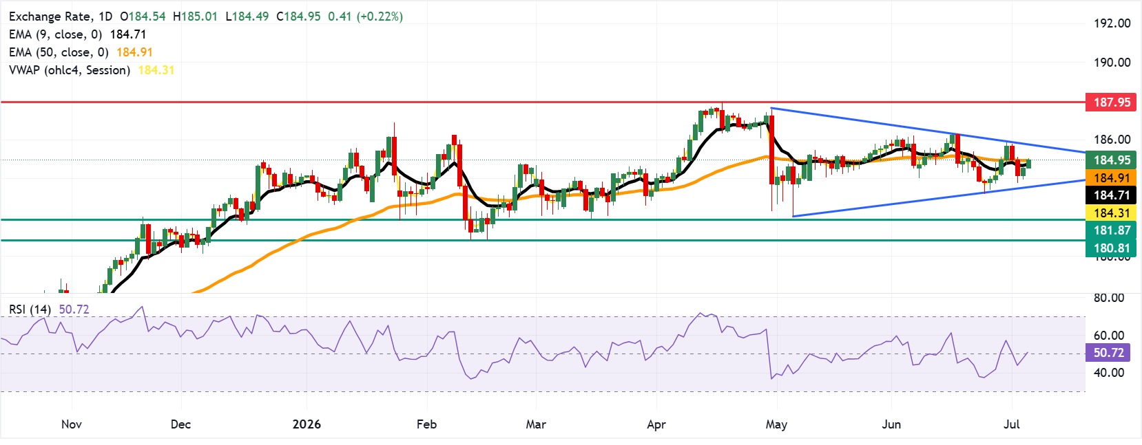 Chart Analysis EUR/JPY