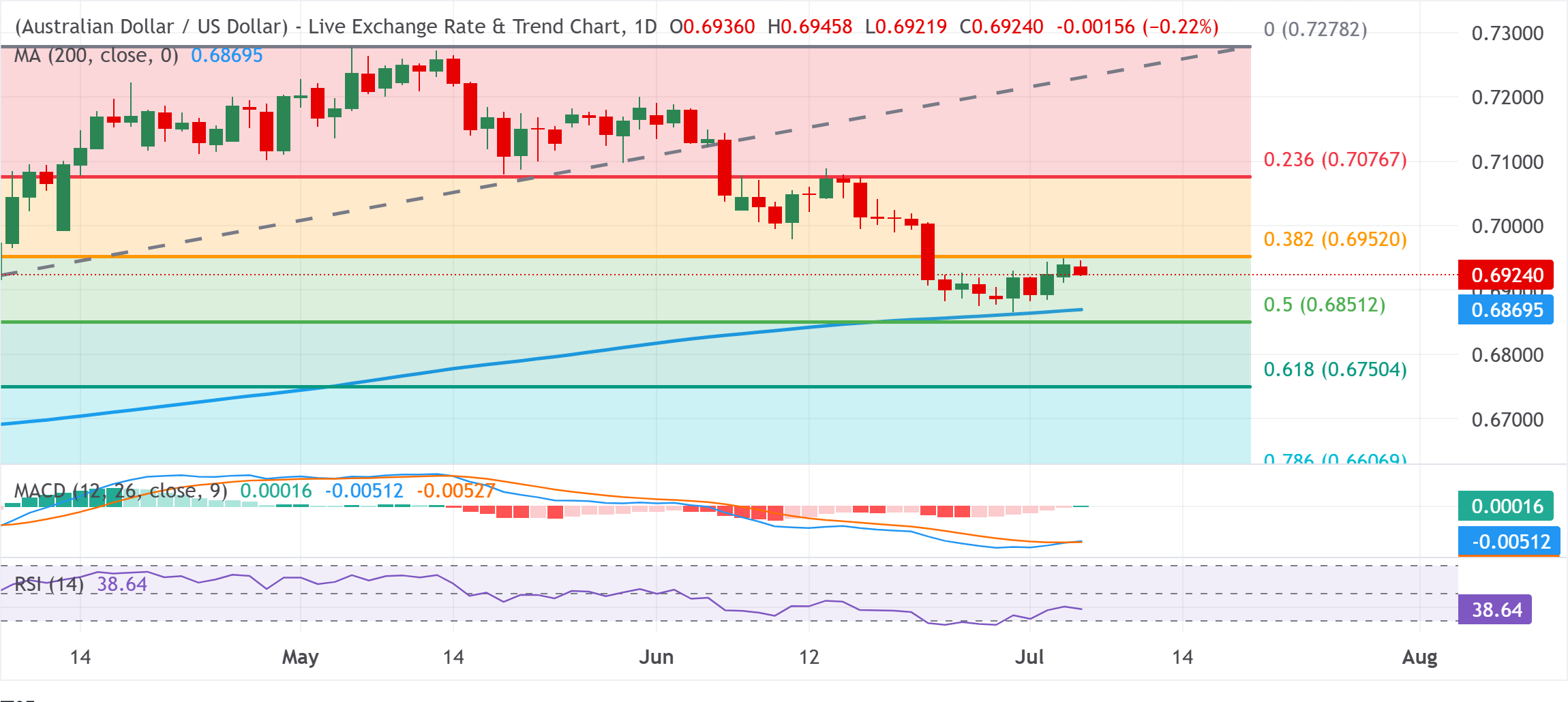 Analisis Grafik AUD/USD