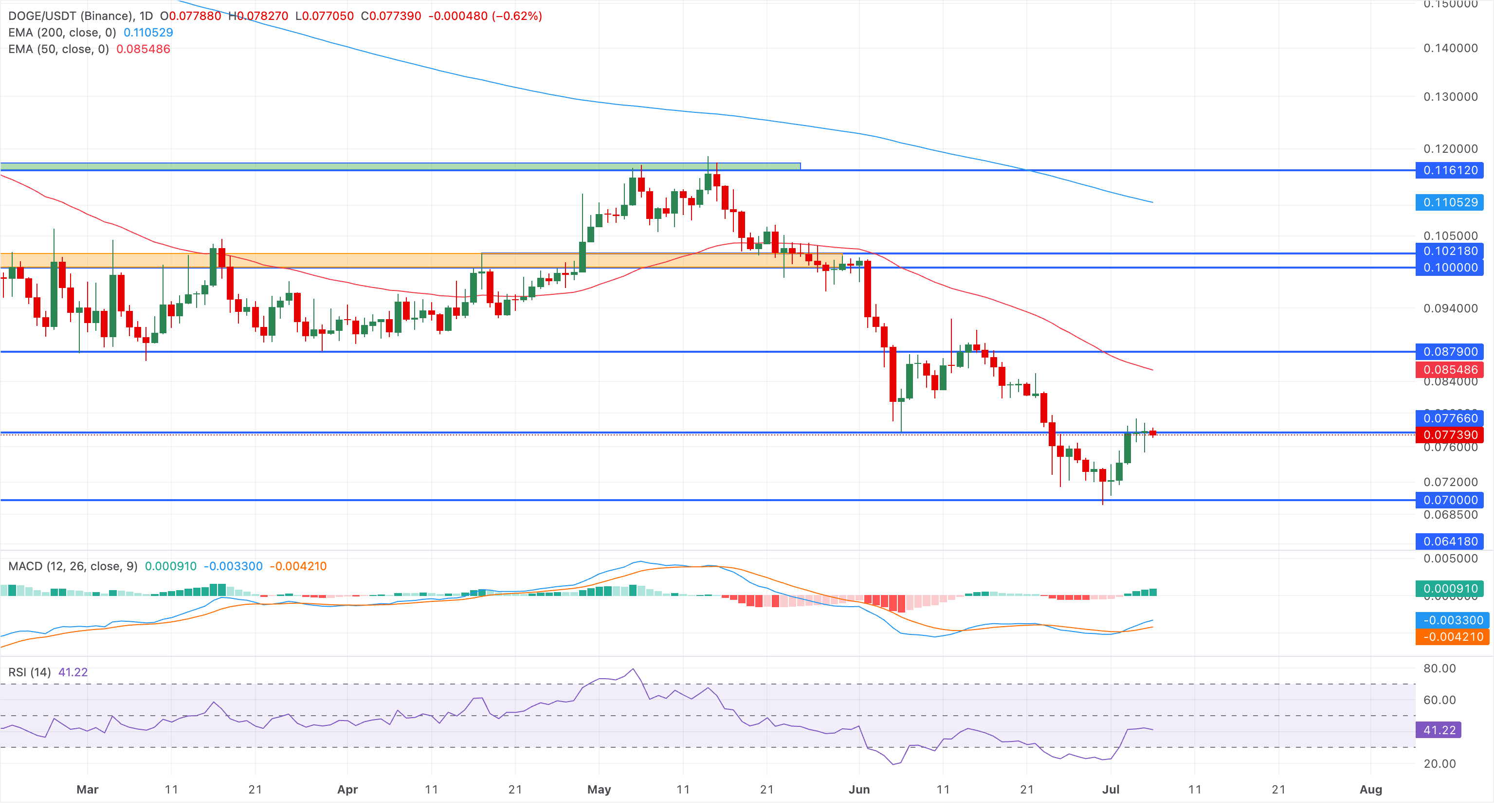 Chart Analysis DOGE/USDT (Binance)