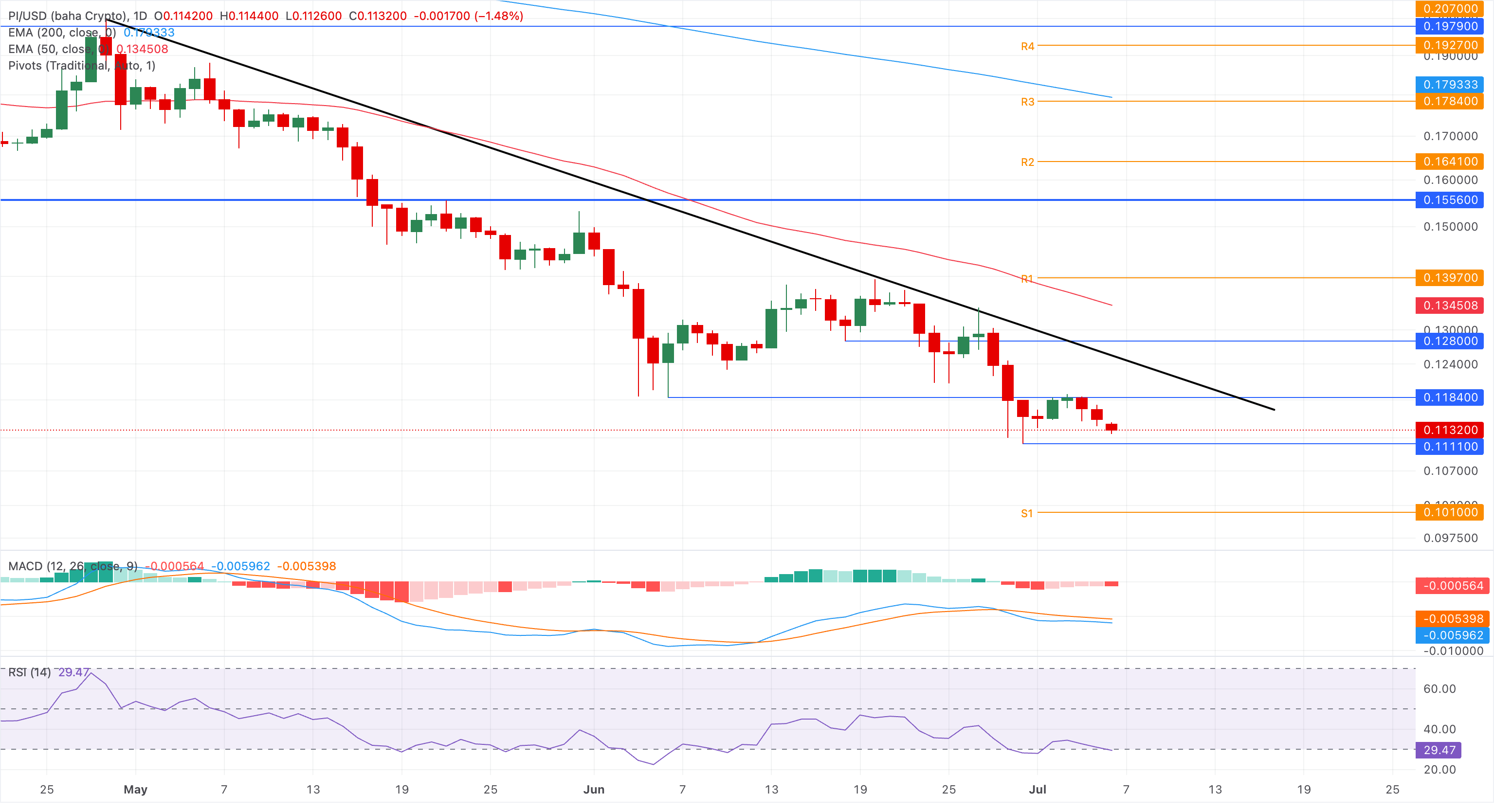 Chart Analysis PI/USD (baha Crypto)