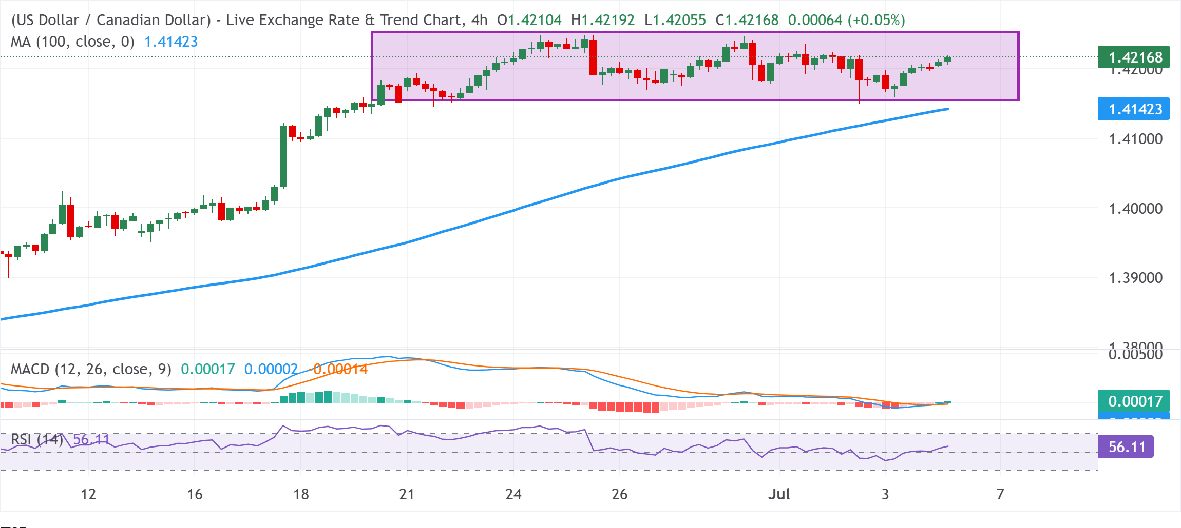 Phân tích biểu đồ USD/CAD