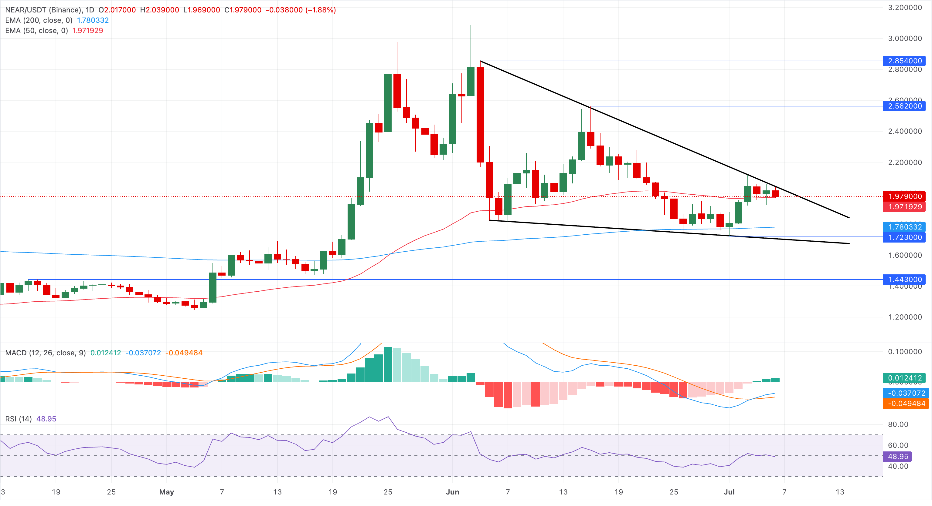 Chart Analysis NEAR/USDT (Binance)