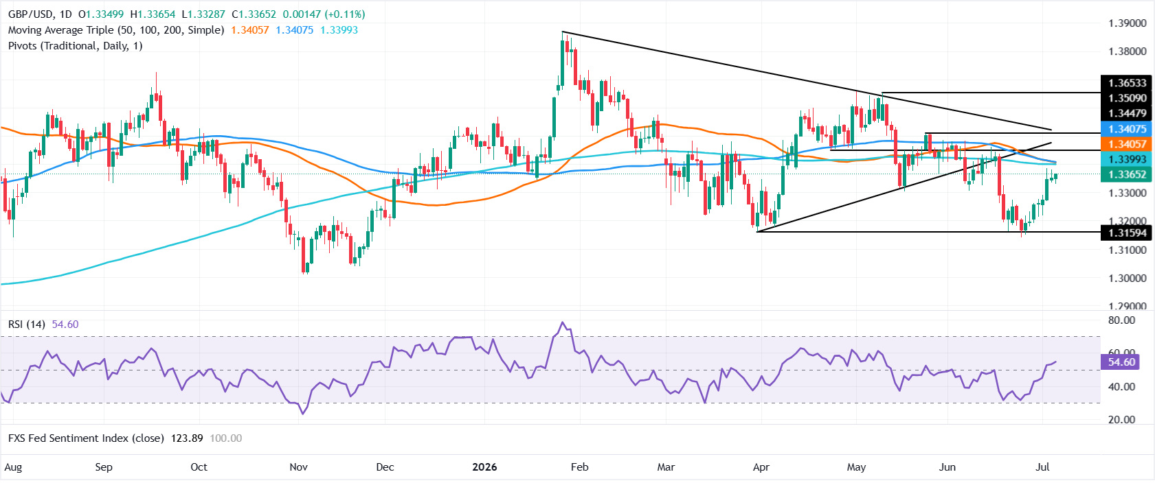 Chart Analysis GBP/USD