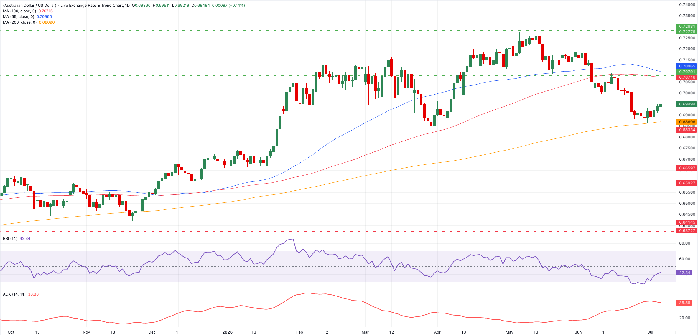 Chart Analysis AUD/USD