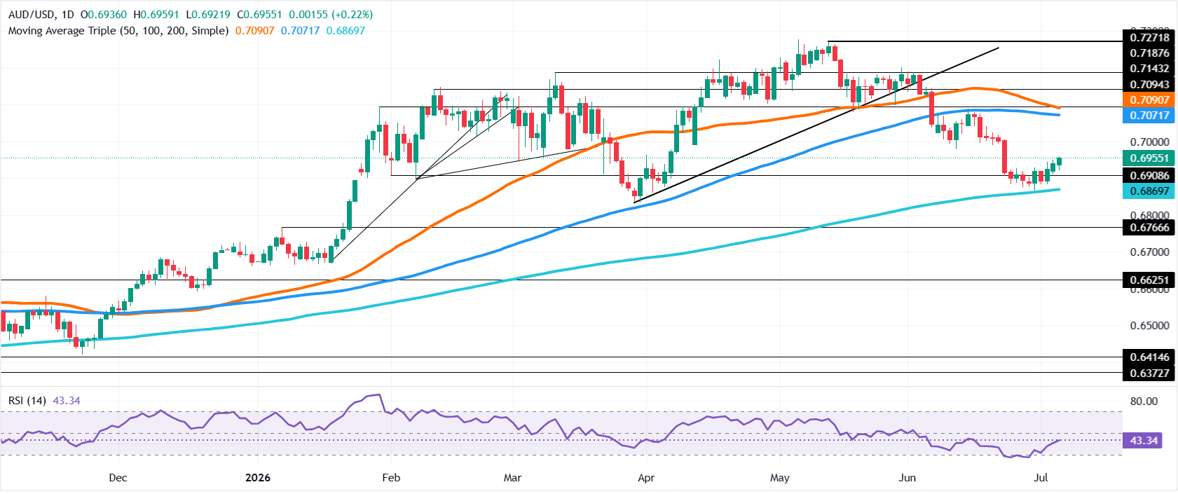 Chart Analysis AUD/USD