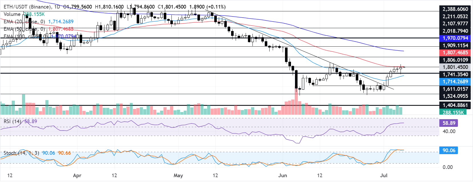 Chart Analysis ETH/USDT (Binance)