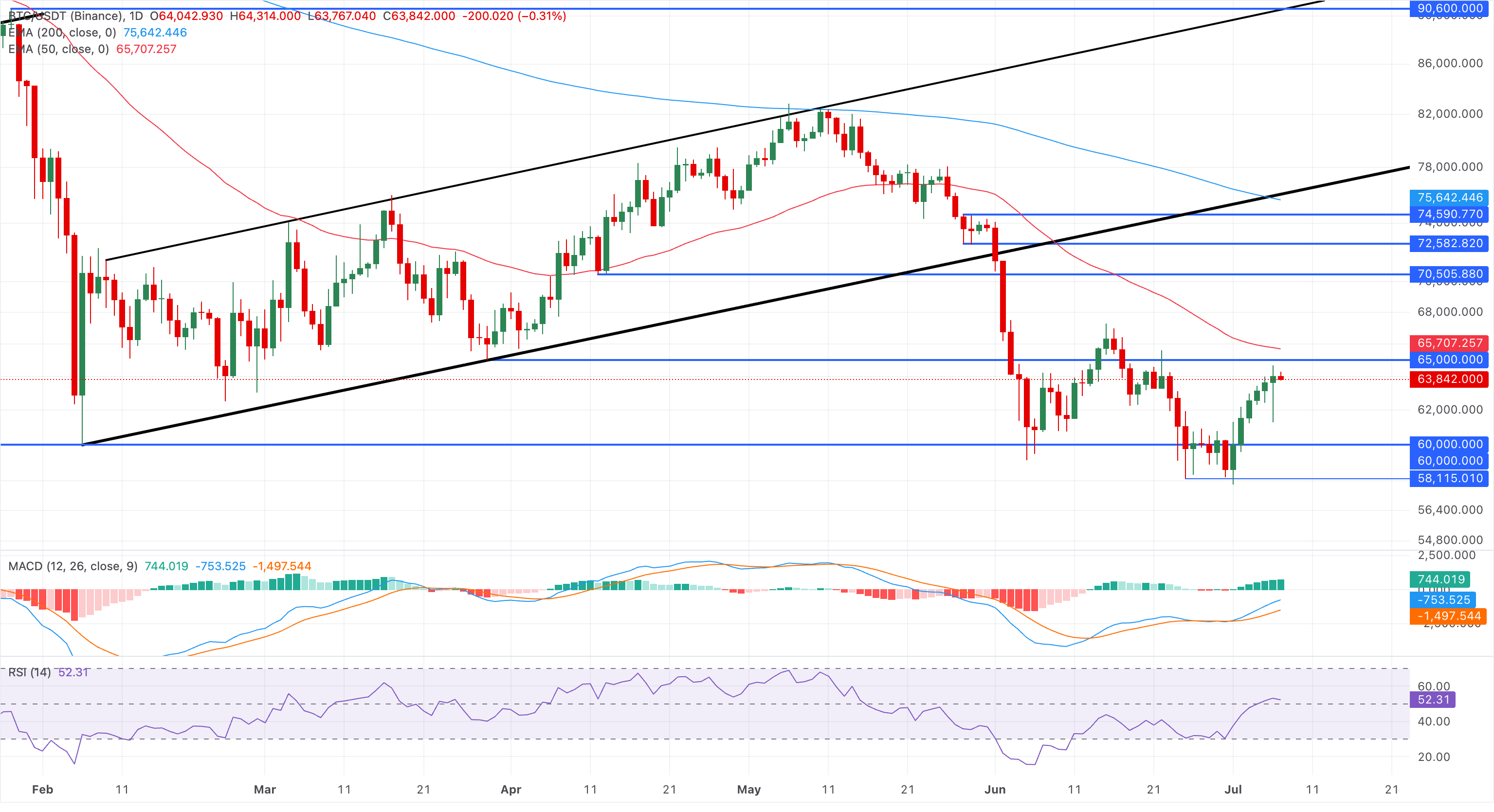 Chart Analysis BTC/USDT (Binance)