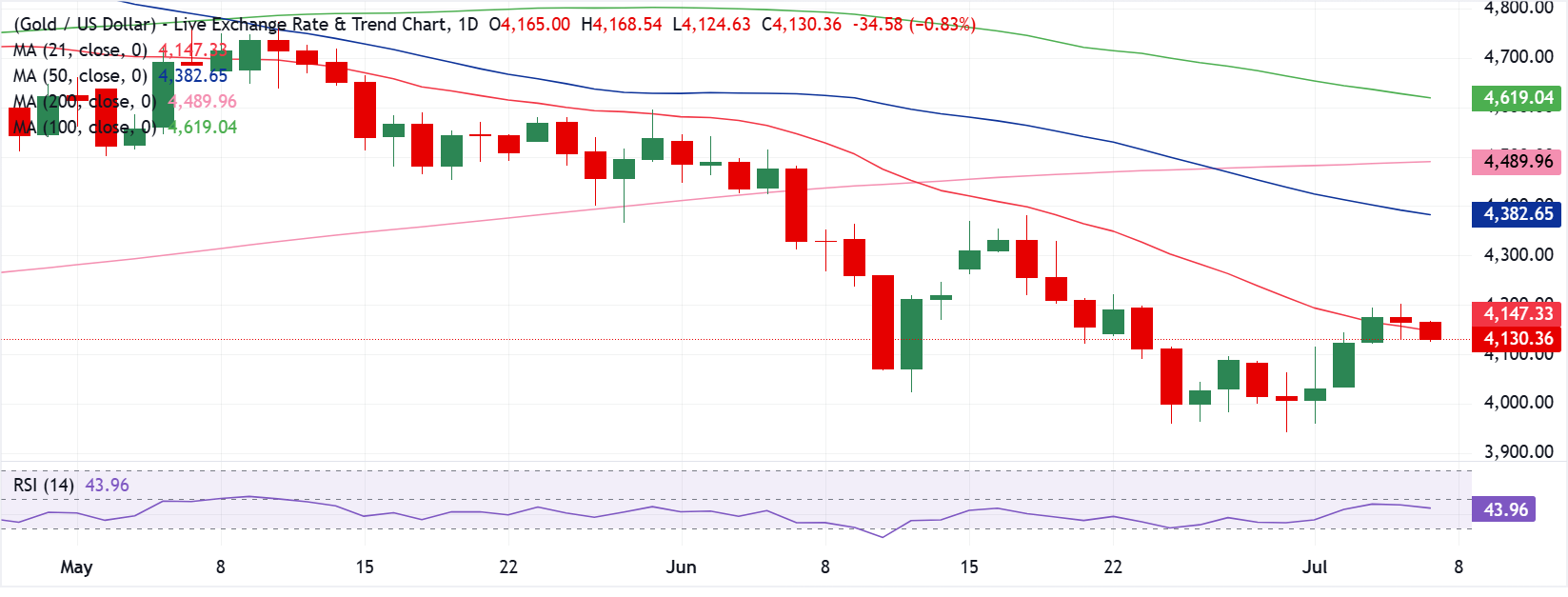 Chart Analysis XAU/USD