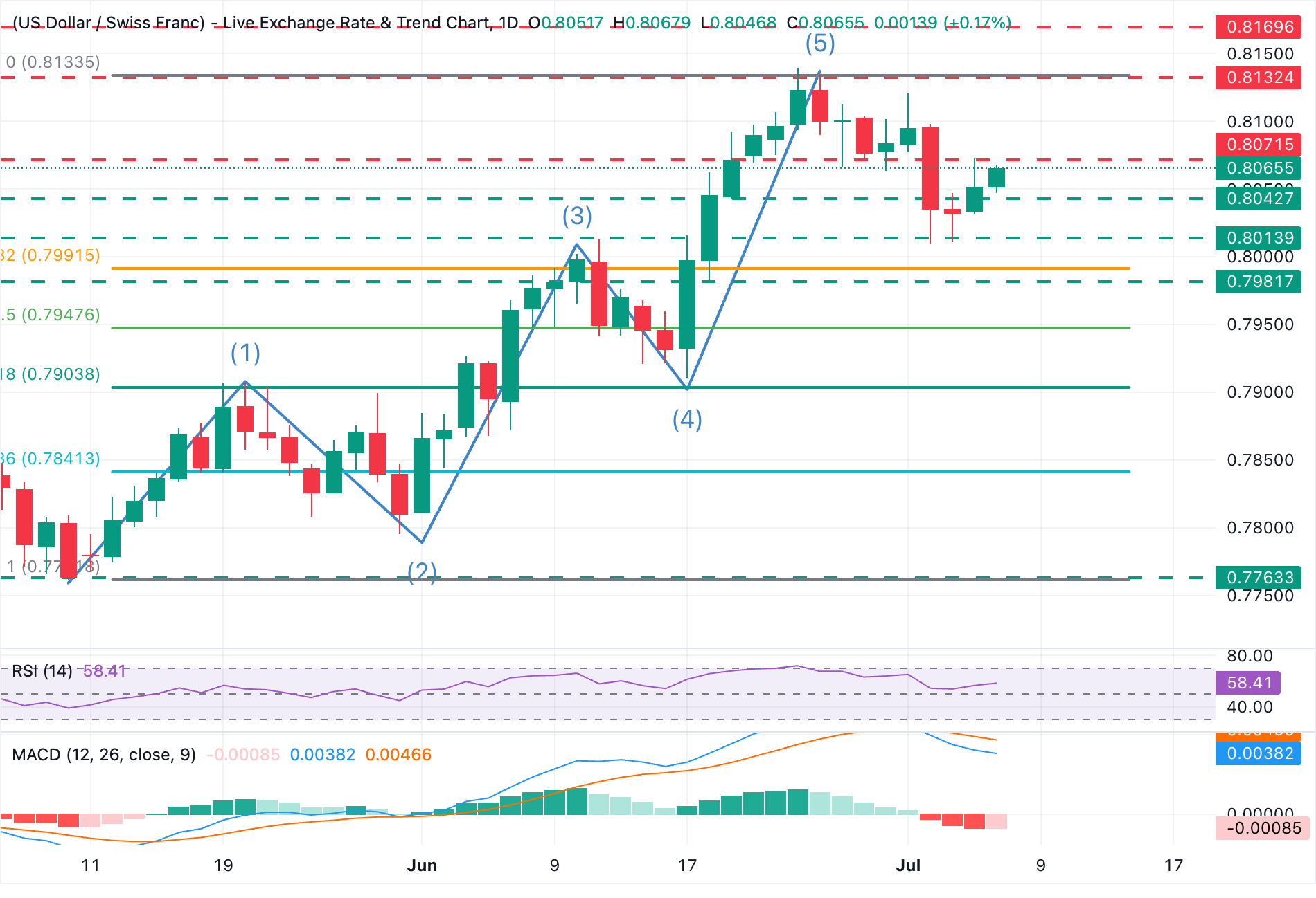 Chart Analysis USD/CHF