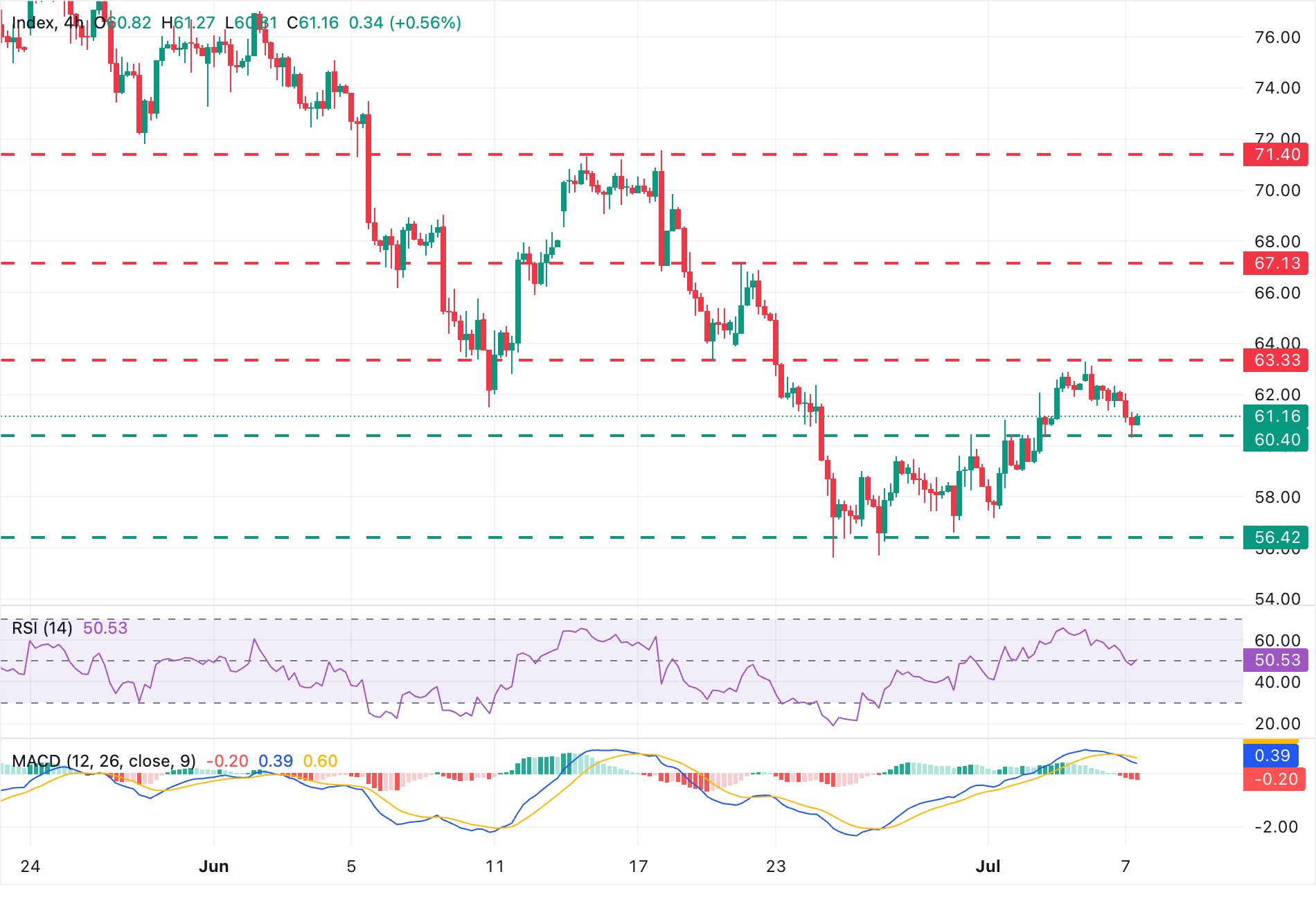 Chart Analysis XAG/USD