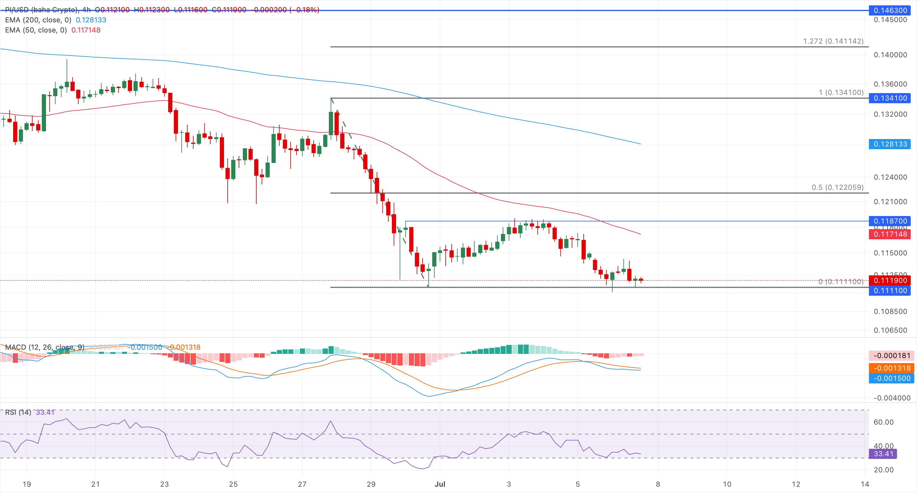 Chart Analysis PI/USD (baha Crypto)