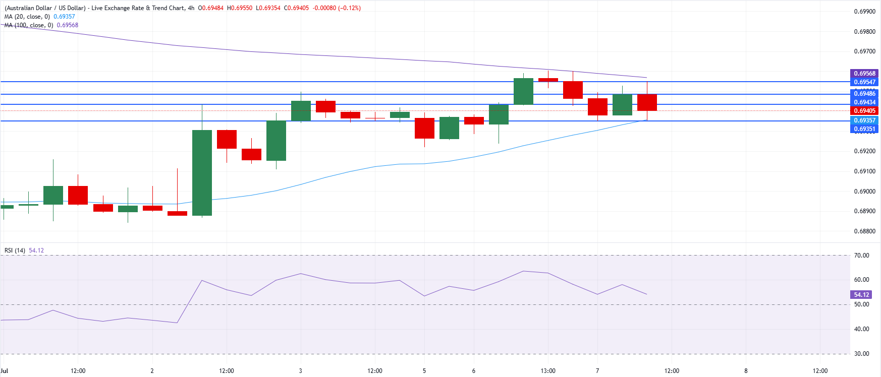 Chart Analysis AUD/USD