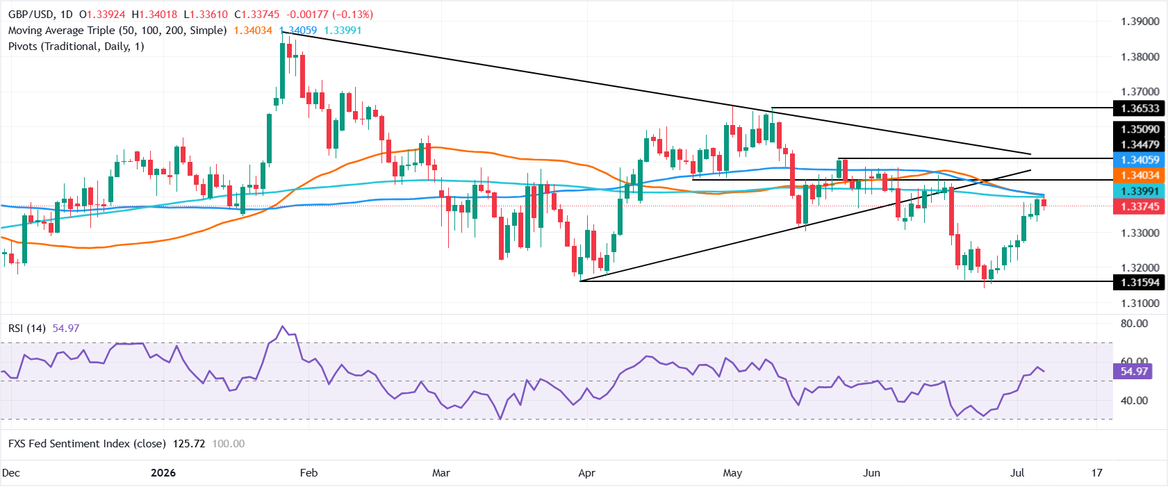 GBP/USD Grafik Analizi