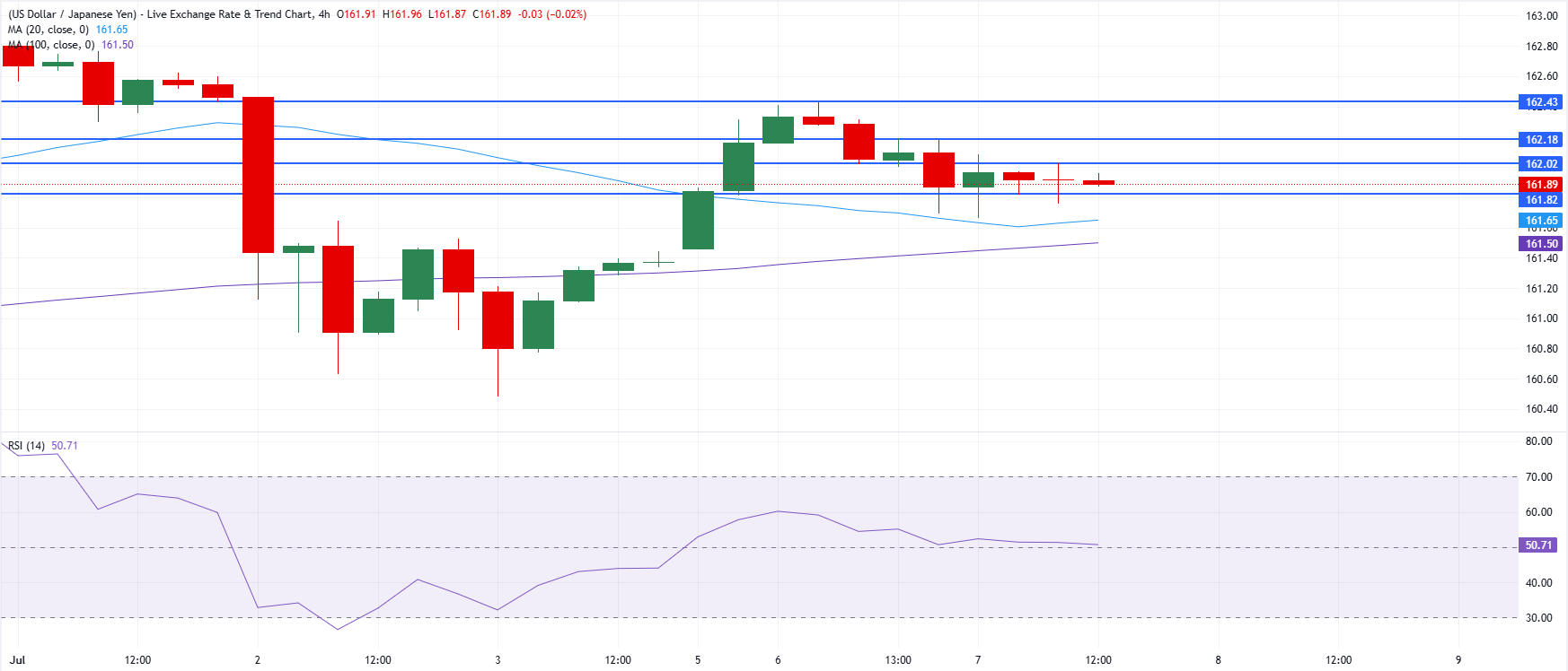 Chart Analysis USD/JPY