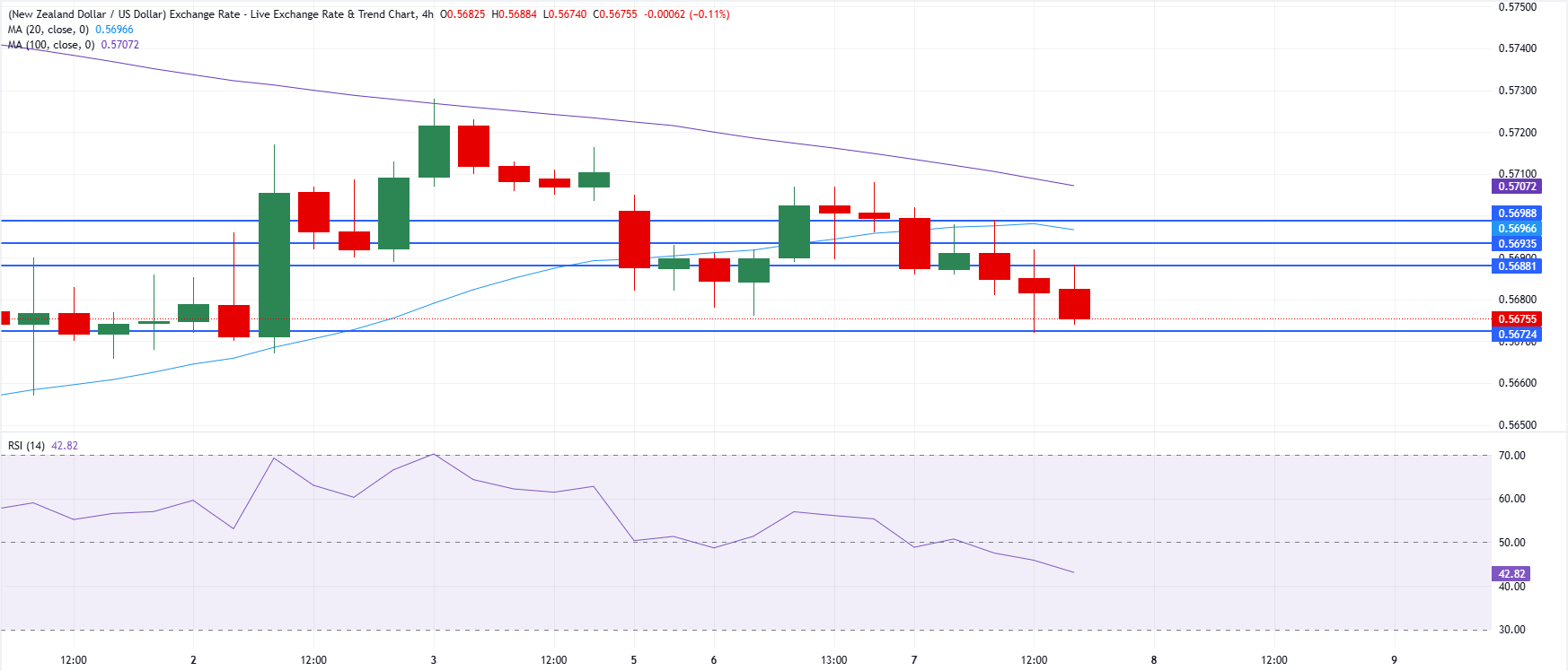 Chart Analysis NZD/USD