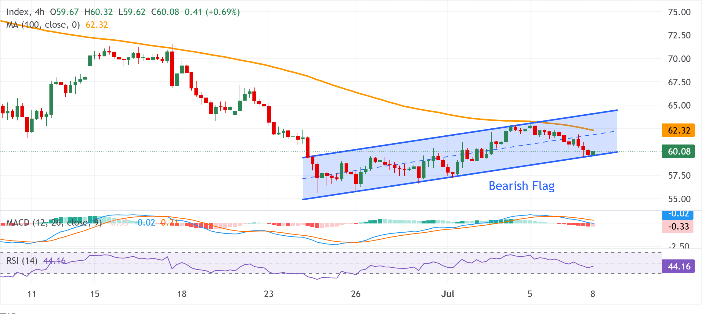 Chart Analysis XAG/USD