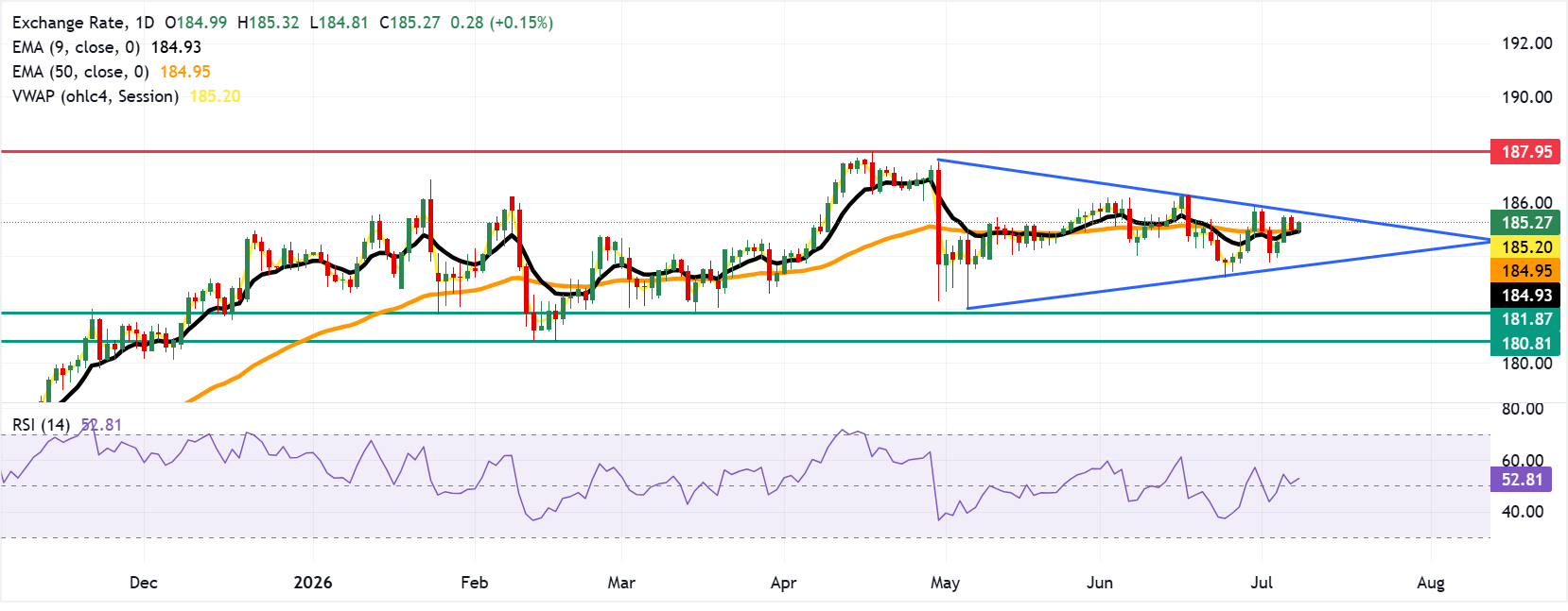 Chart Analysis EUR/JPY