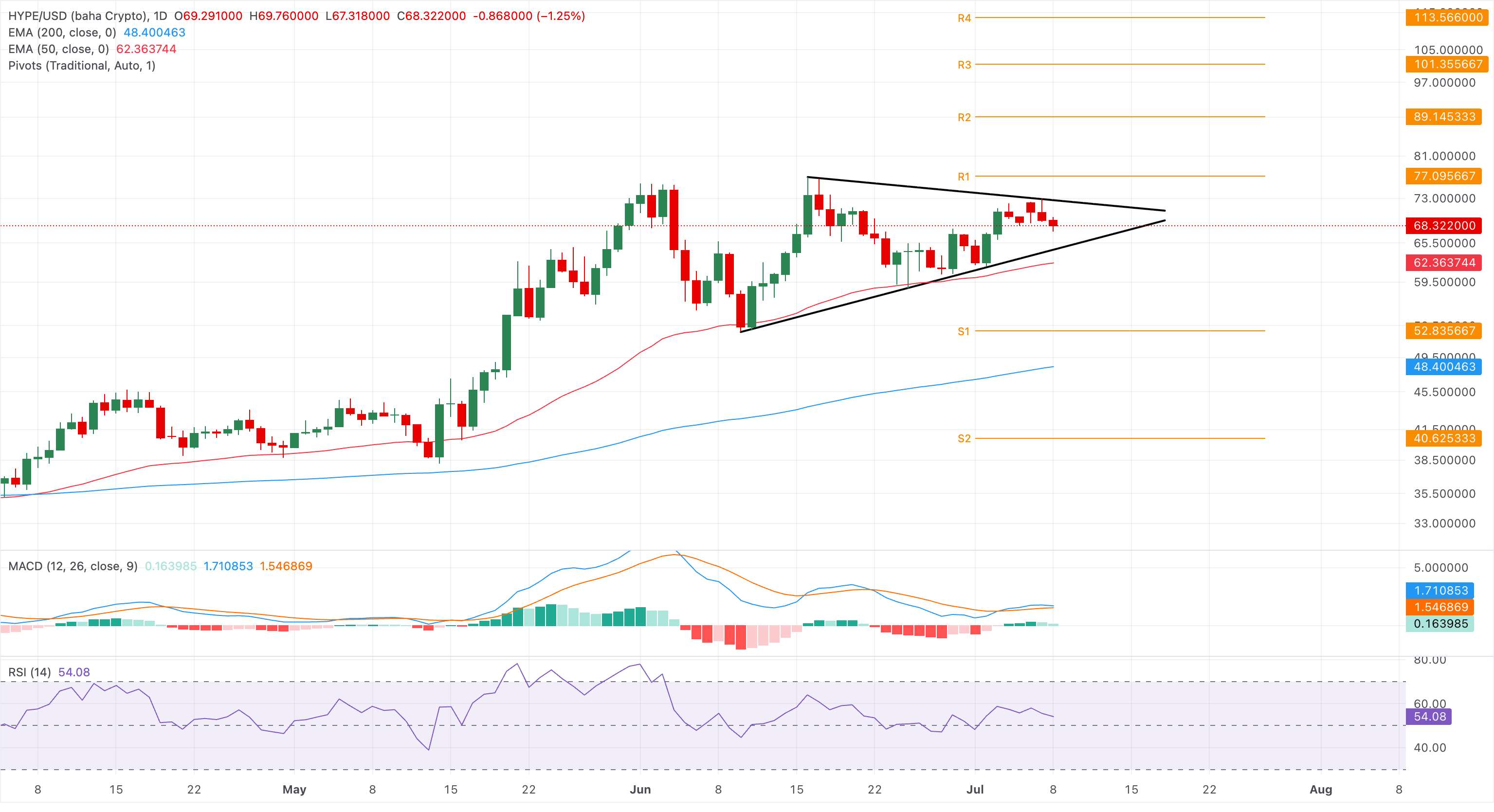 Chart Analysis HYPE/USD (baha Crypto)