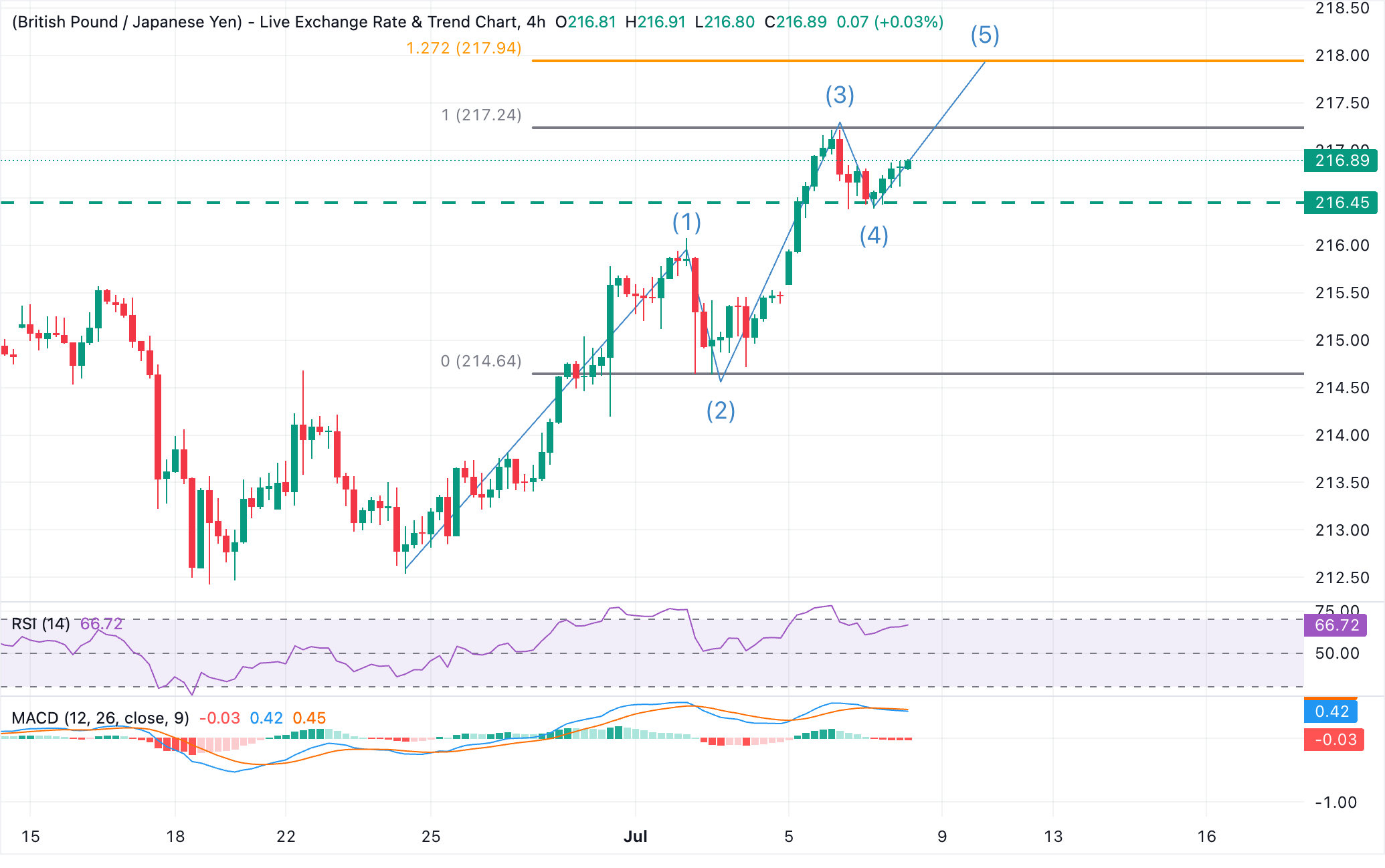 Chart Analysis GBP/JPY