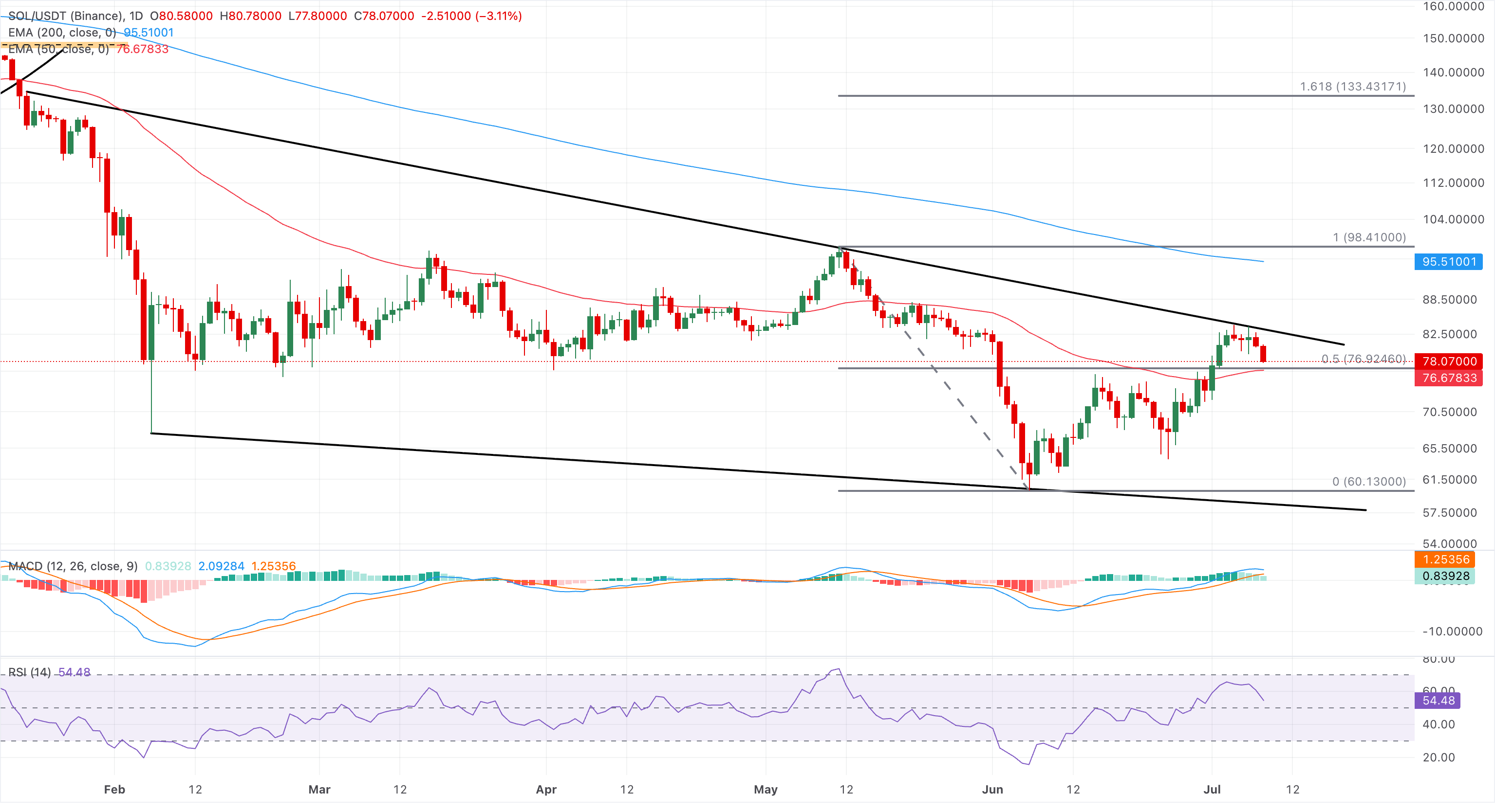 Chart Analysis SOL/USDT (Binance)