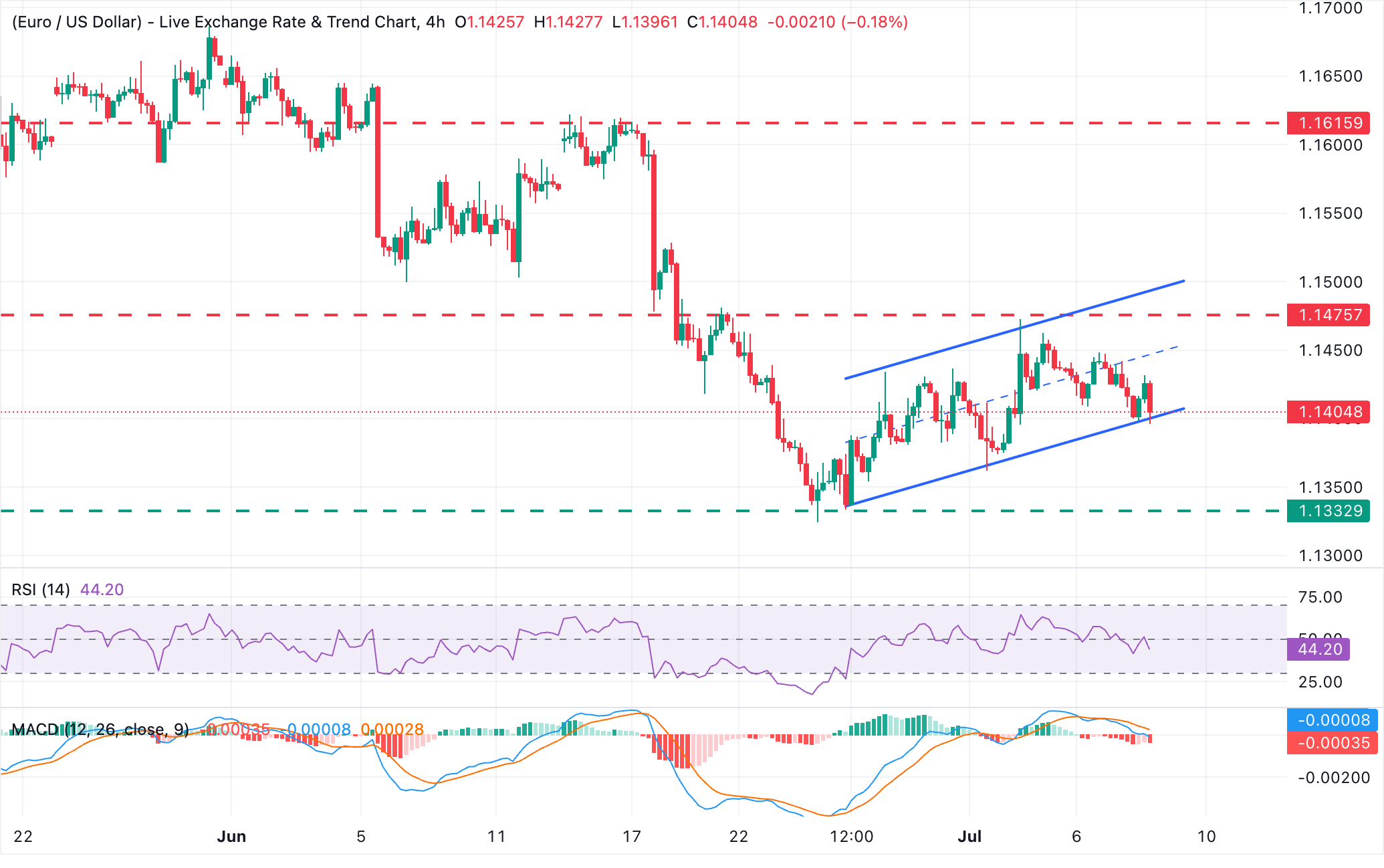 Chart Analysis EUR/USD
