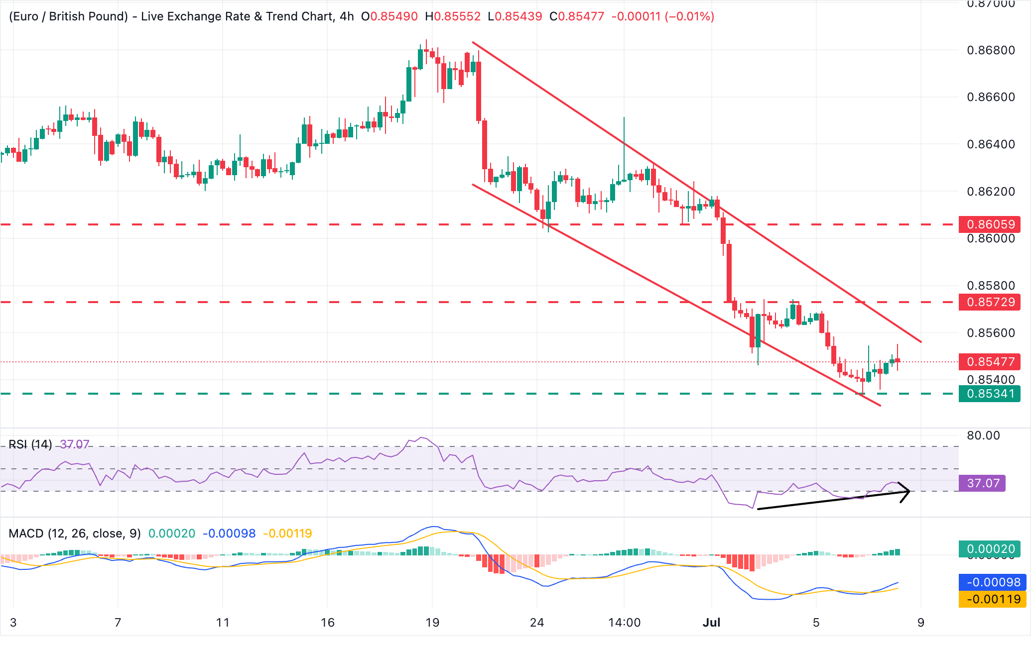 Phân tích biểu đồ EUR/GBP