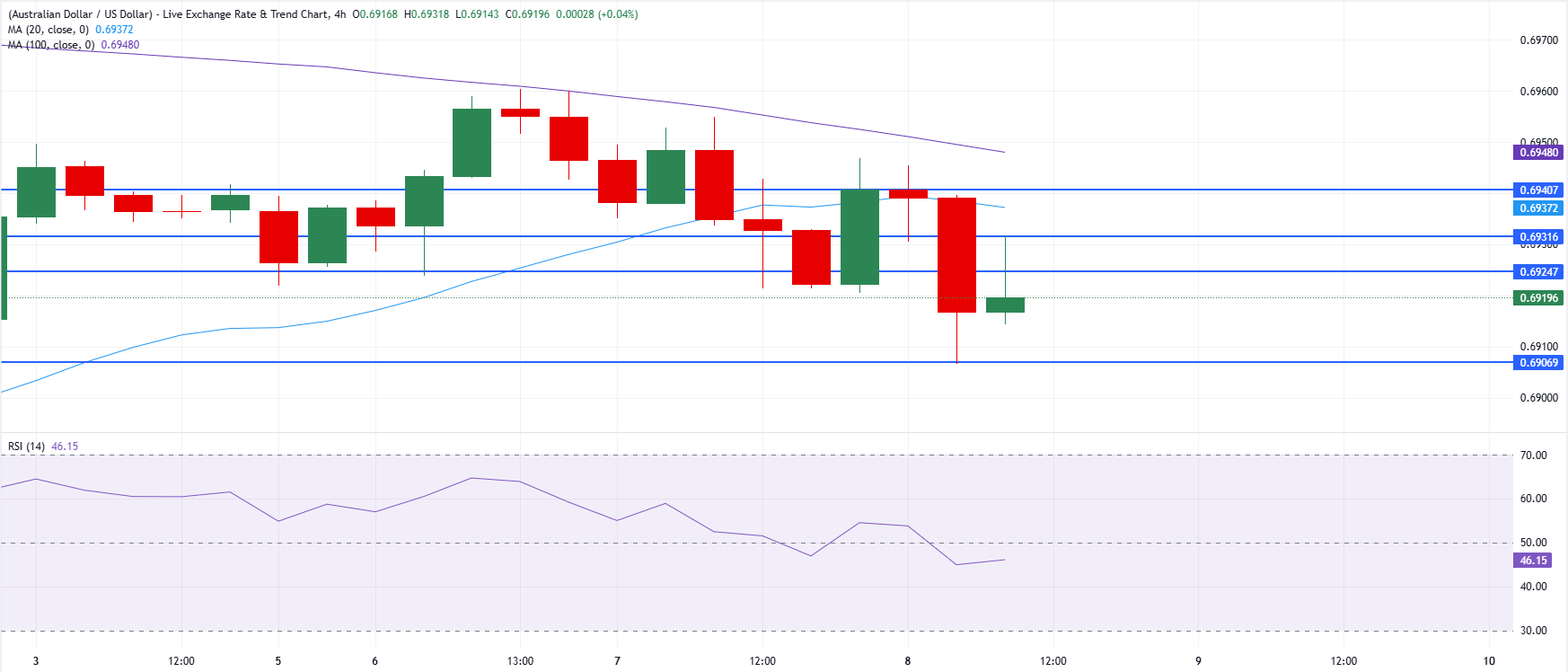 Chart Analysis AUD/USD