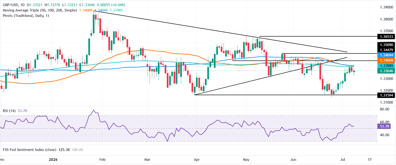 Chart Analysis GBP/USD