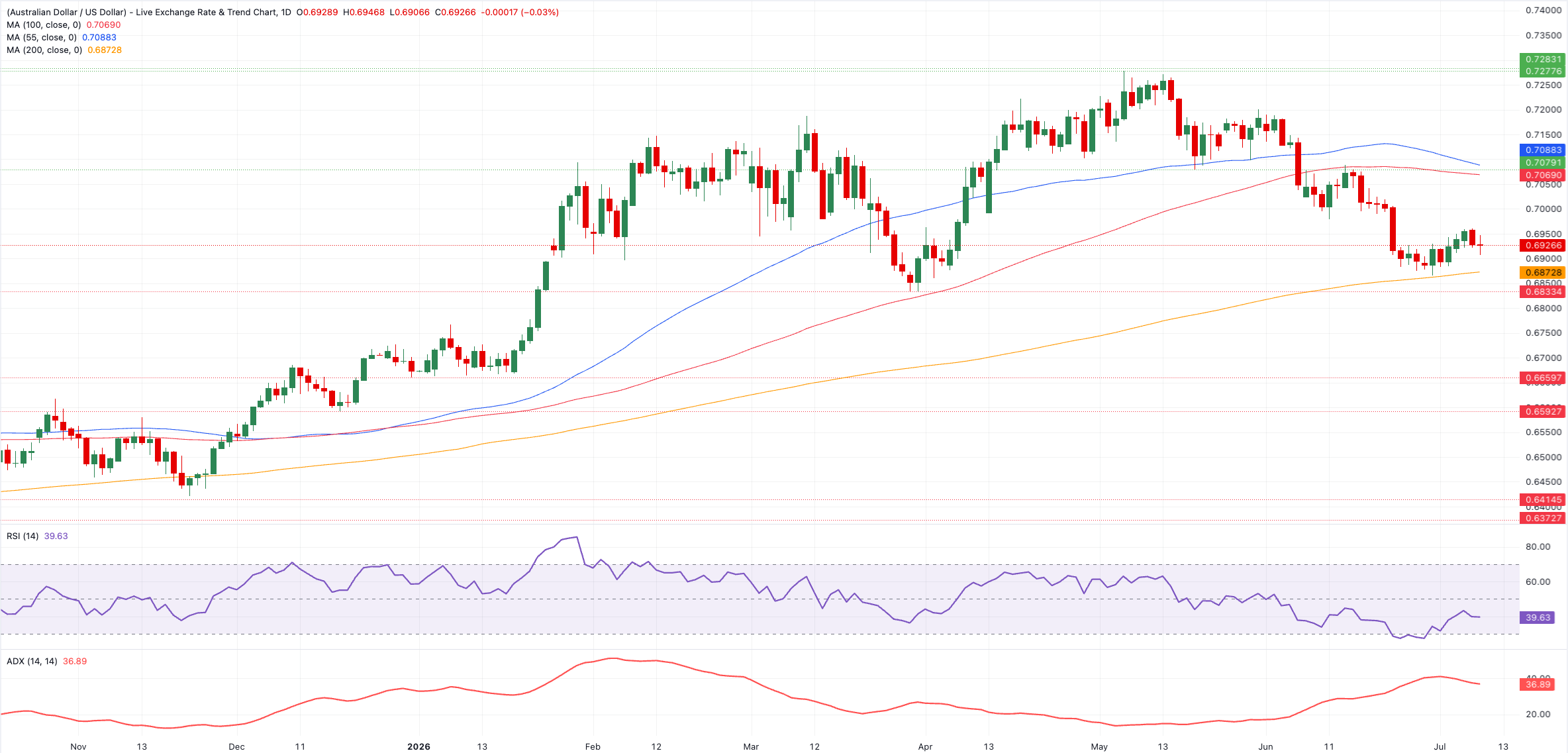Chart Analysis AUD/USD