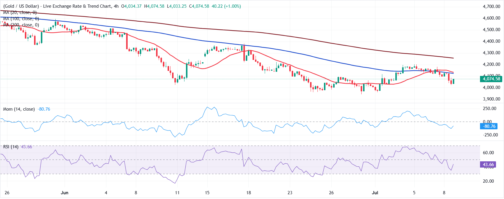Chart Analysis XAU/USD