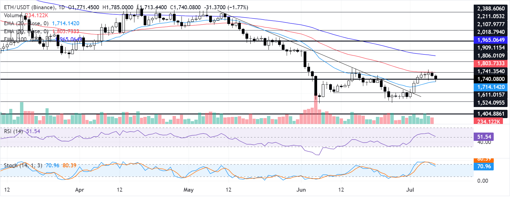 Chart Analysis ETH/USDT (Binance)