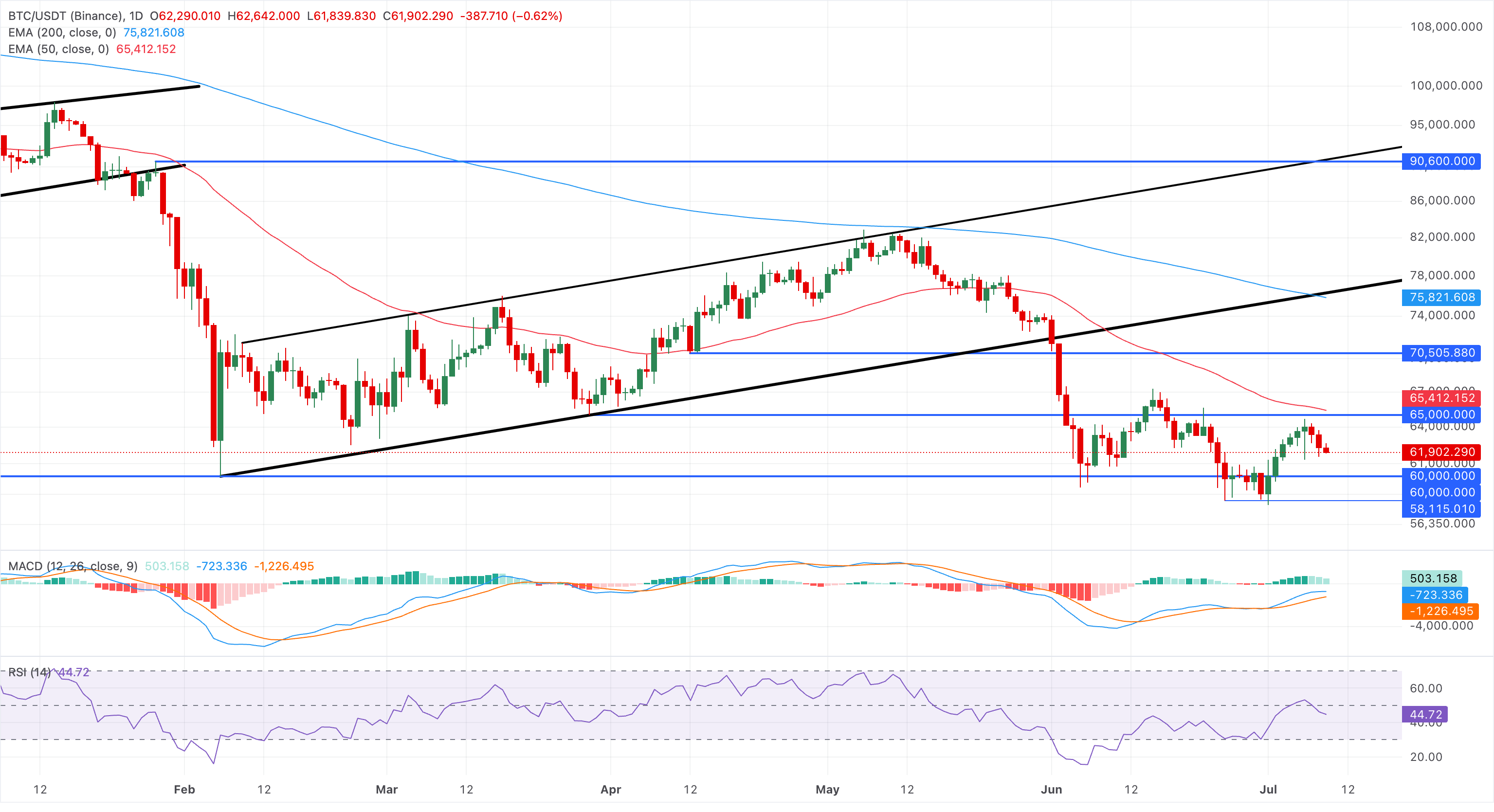 Chart Analysis BTC/USDT (Binance)
